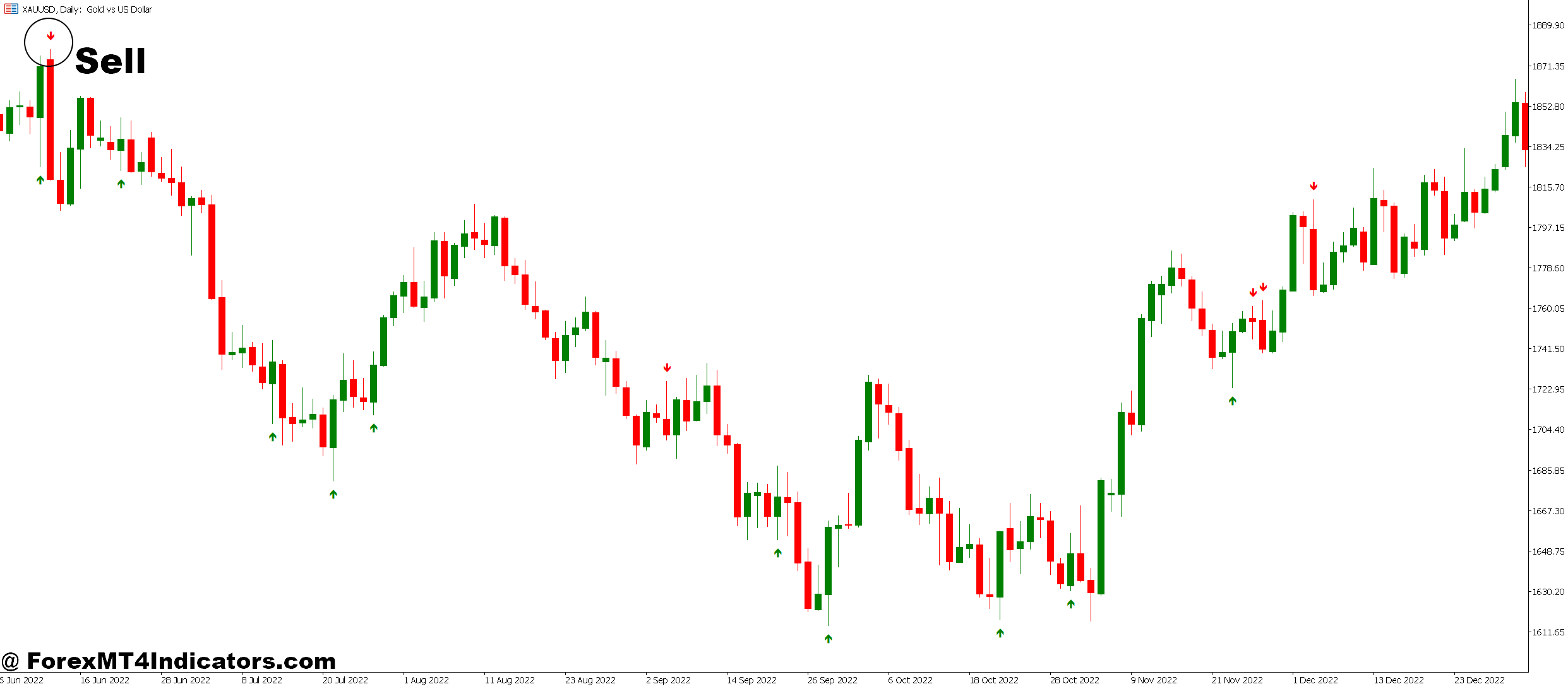 Engulfing Candle MT5 Indicator 5 How to Trade with Engulfing Candle MT5 Indicator - Sell Entry