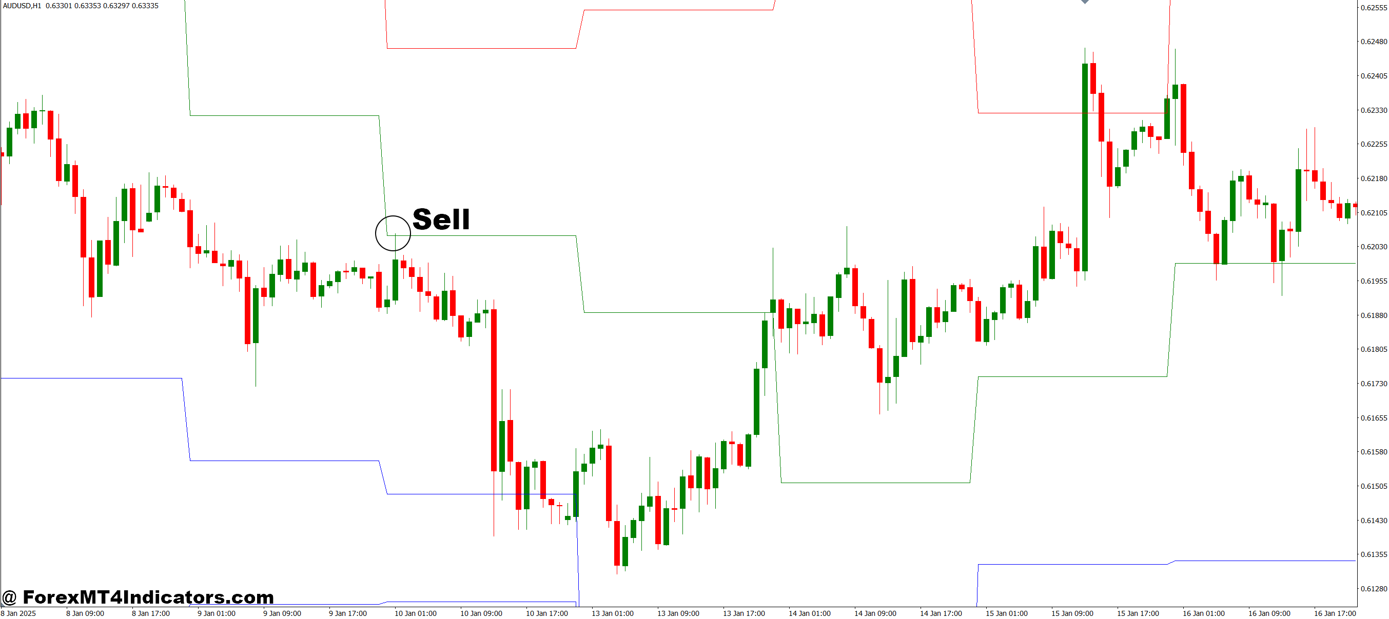 Figurelli Pivot MT4 Indicator 3 How to Trade with Figurelli Pivot MT4 Indicator - Sell Entry