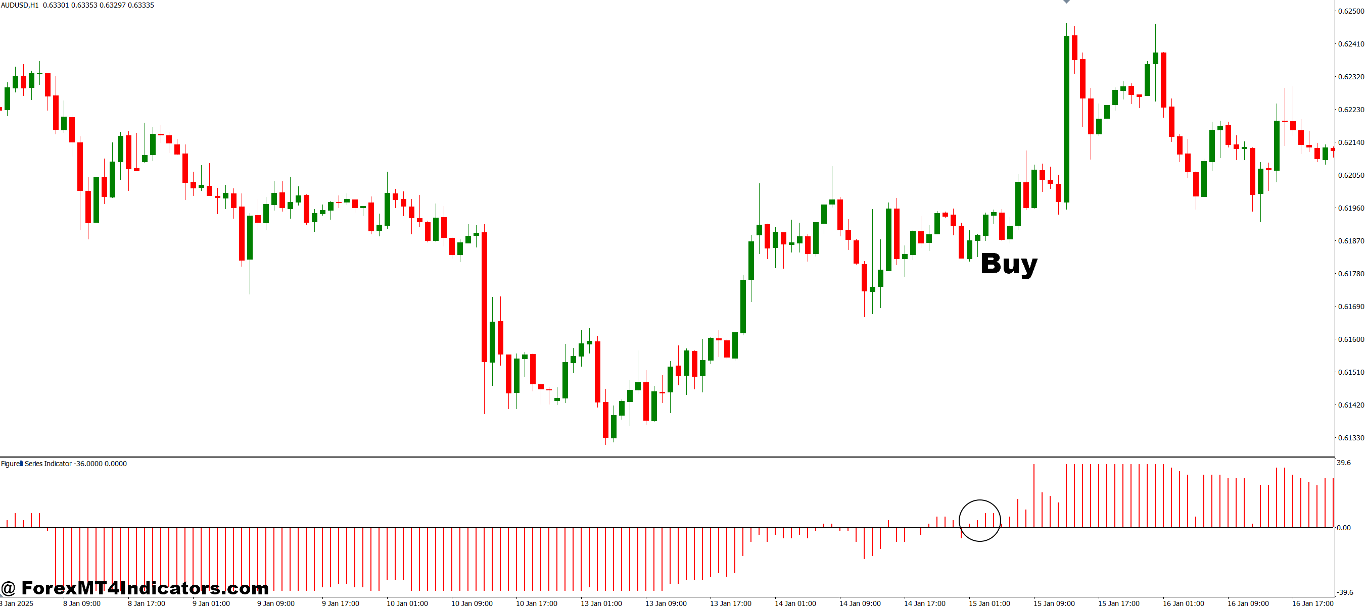 How to Trade with Figurelli Series MT4 Indicator - Buy Entry