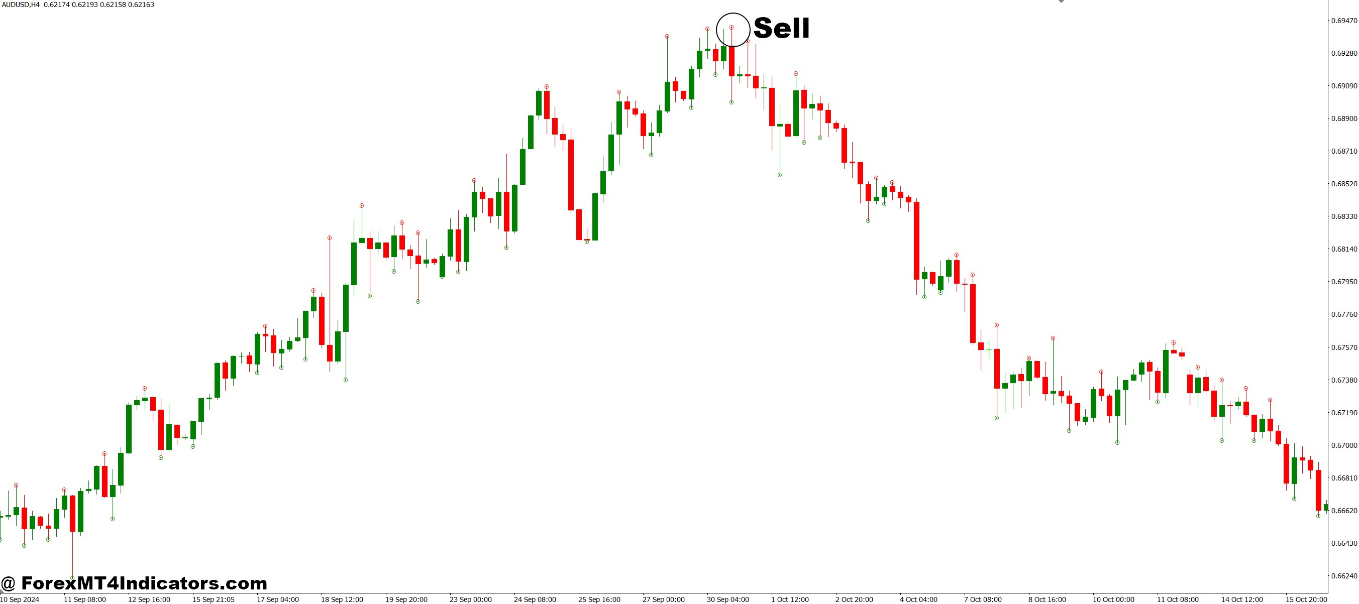 Fine Fractals MT4 Indicator 3 How to Trade with Fine Fractals MT4 Indicator - Sell Entry