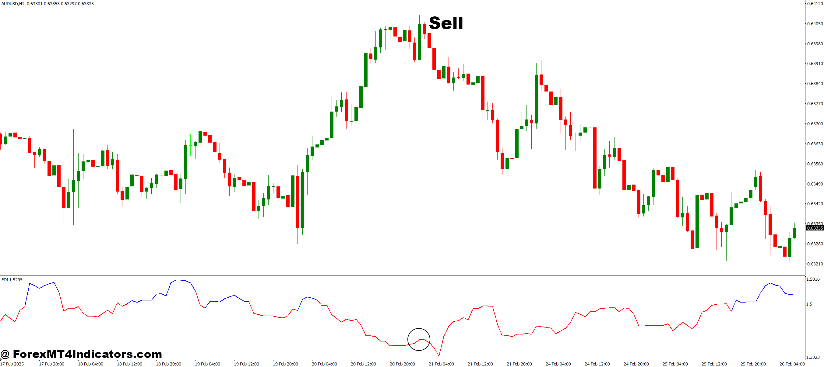 Fractally Modified Simple Moving Average MT4 Indicator 3 How to Trade with Fractally Modified Simple Moving Average MT4 Indicator - Sell Entry