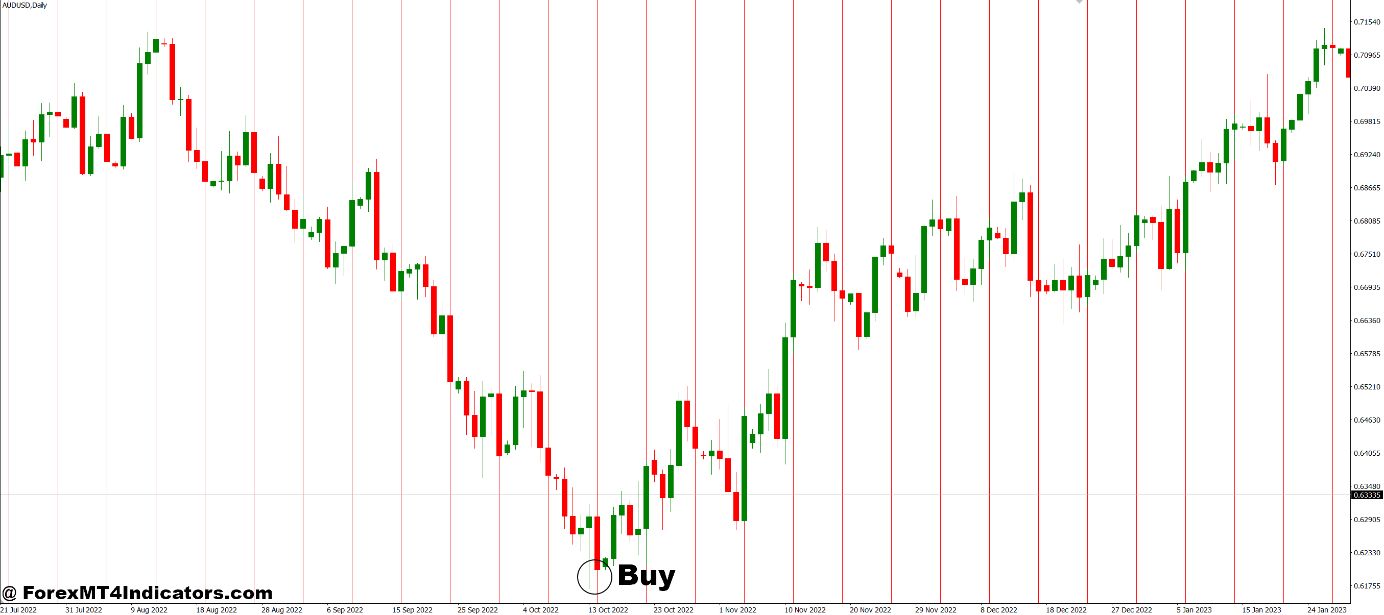 Friday Line MT4 Indicator 2 How to Trade with Friday Line MT4 Indicator - Buy Entry