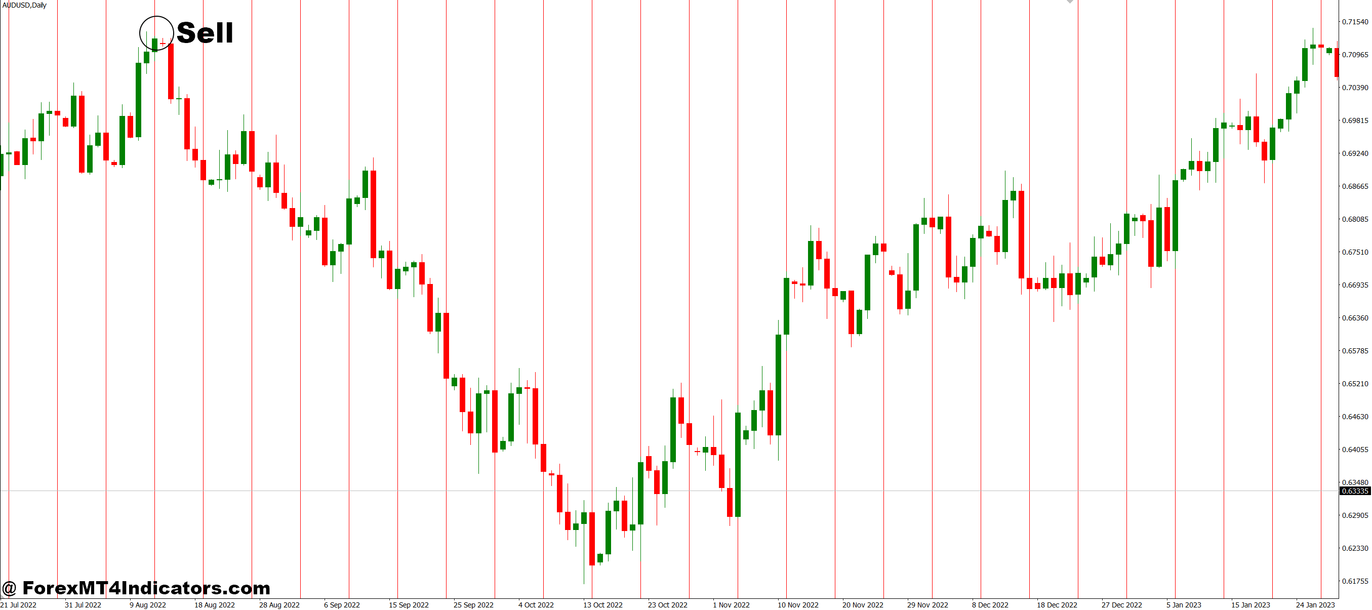Friday Line MT4 Indicator 3 How to Trade with Friday Line MT4 Indicator - Sell Entry