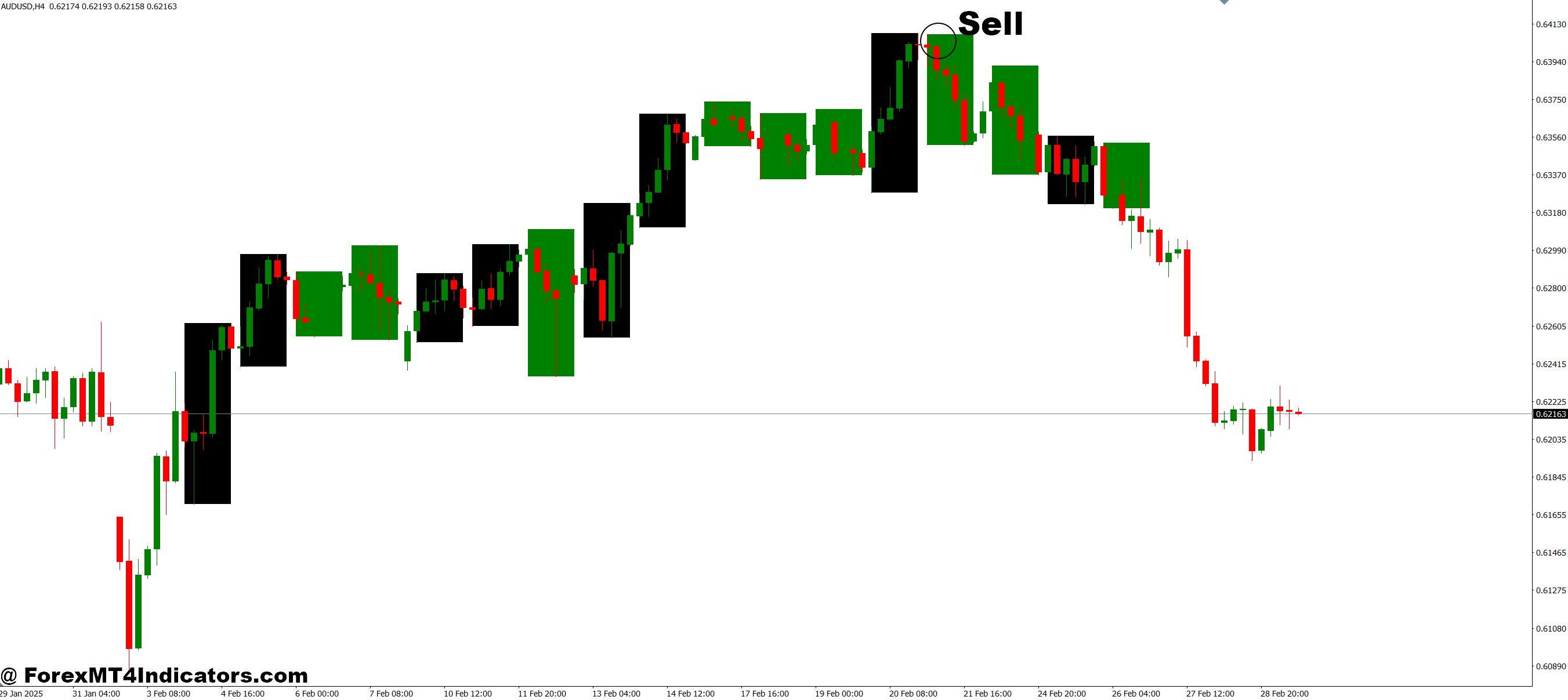GG-Time Box MT4 Indicator 3 How to Trade with GG-Time Box MT4 Indicator - Sell Entry