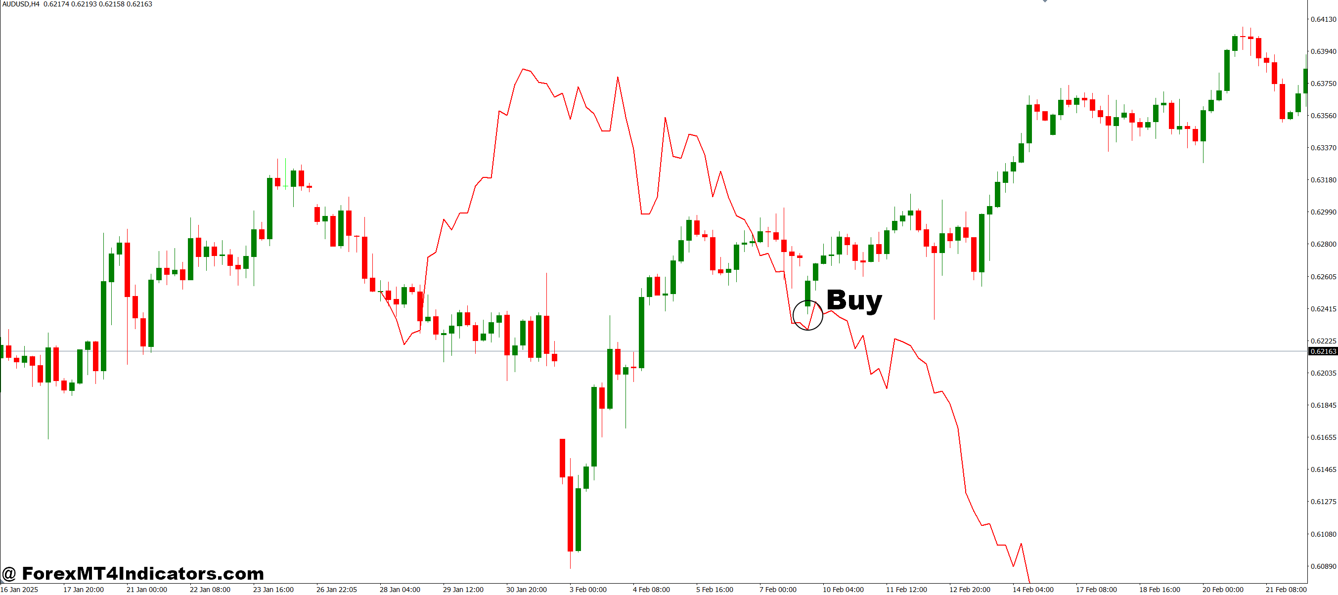 HP Extrapolator MT4 Indicator 2 How to Trade with HP Extrapolator MT4 Indicator - Buy Entry