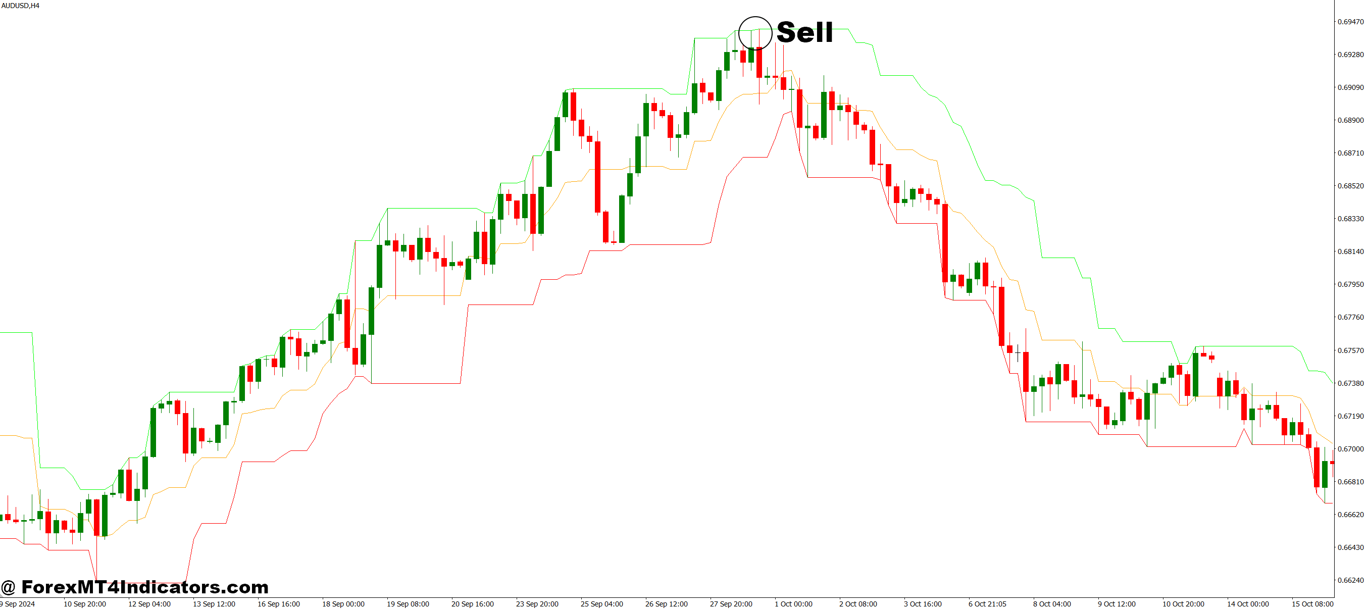 How to Trade with Higher Timeframe Trend MT4 Indicator - Sell Entry