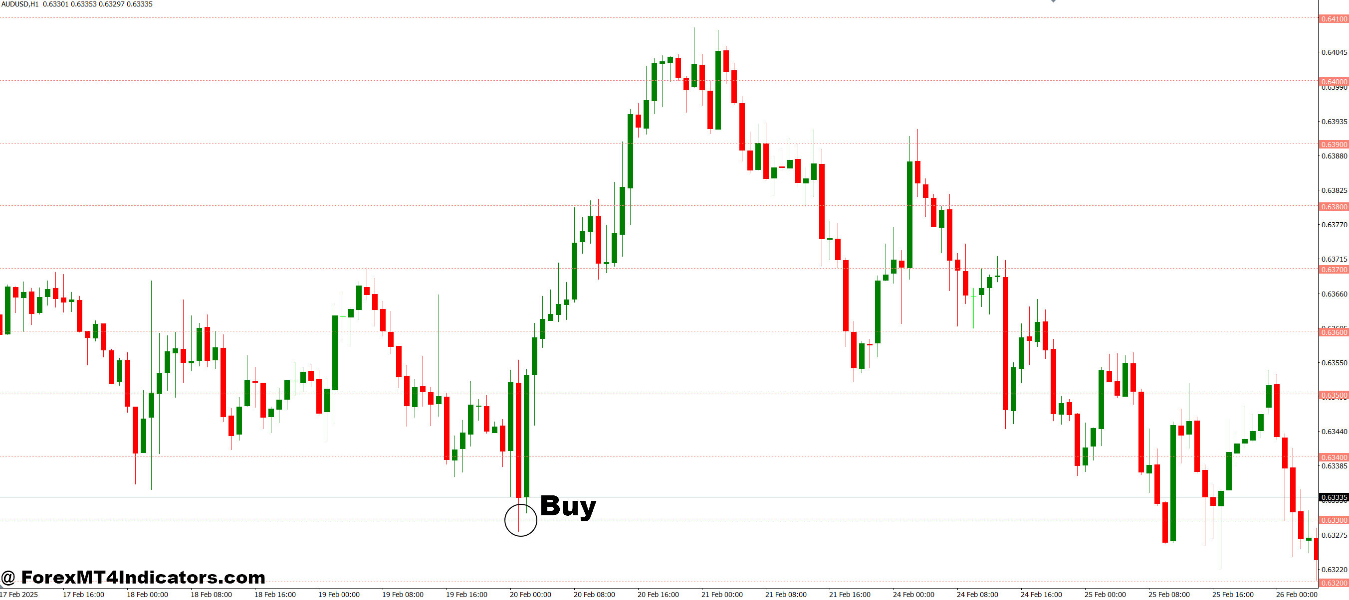 How to Trade with Horizontal Grid Lines on Chart MT4 Indicator - Buy Entry