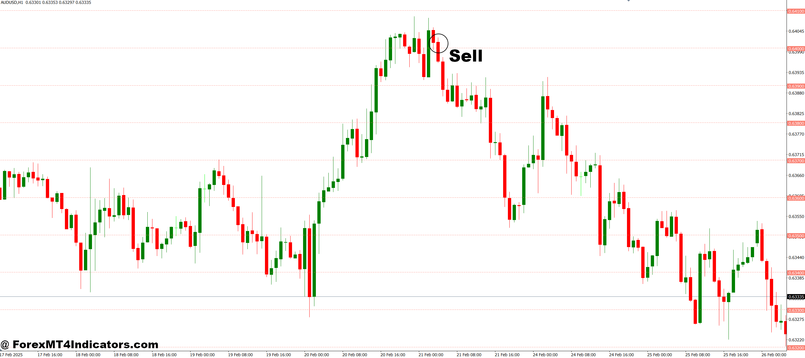 How to Trade with Horizontal Grid Lines on Chart MT4 Indicator - Sell Entry