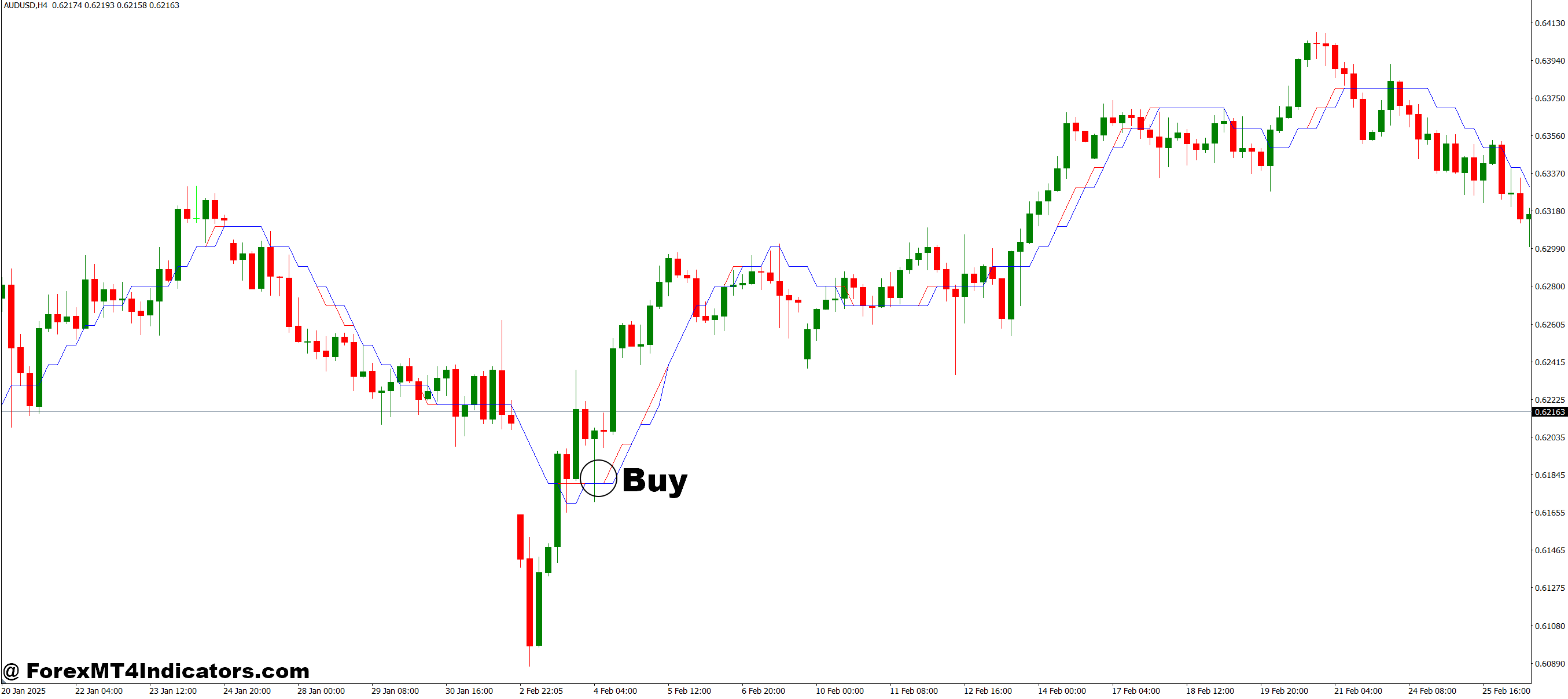 I Sadukey V1 MT4 Indicator 2 How to Trade with I Sadukey V1 MT4 Indicator - Buy Entry