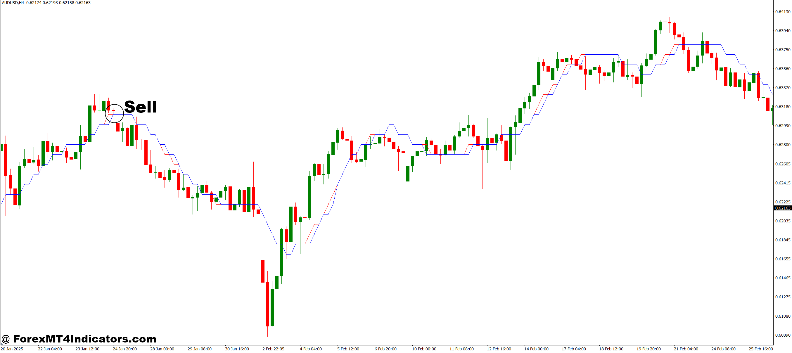 I Sadukey V1 MT4 Indicator 3 How to Trade with I Sadukey V1 MT4 Indicator - Sell Entry