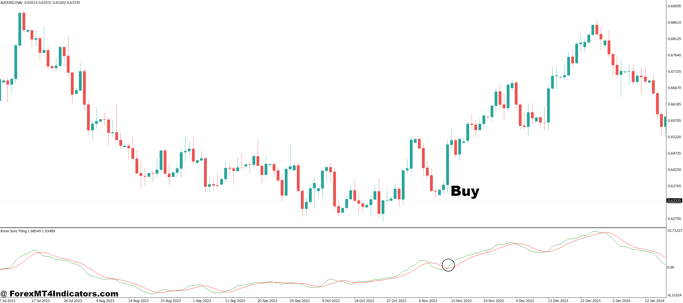 Know Sure Thing MT4 Indicator 2 How to Trade with Know Sure Thing MT4 Indicator - Buy Entry