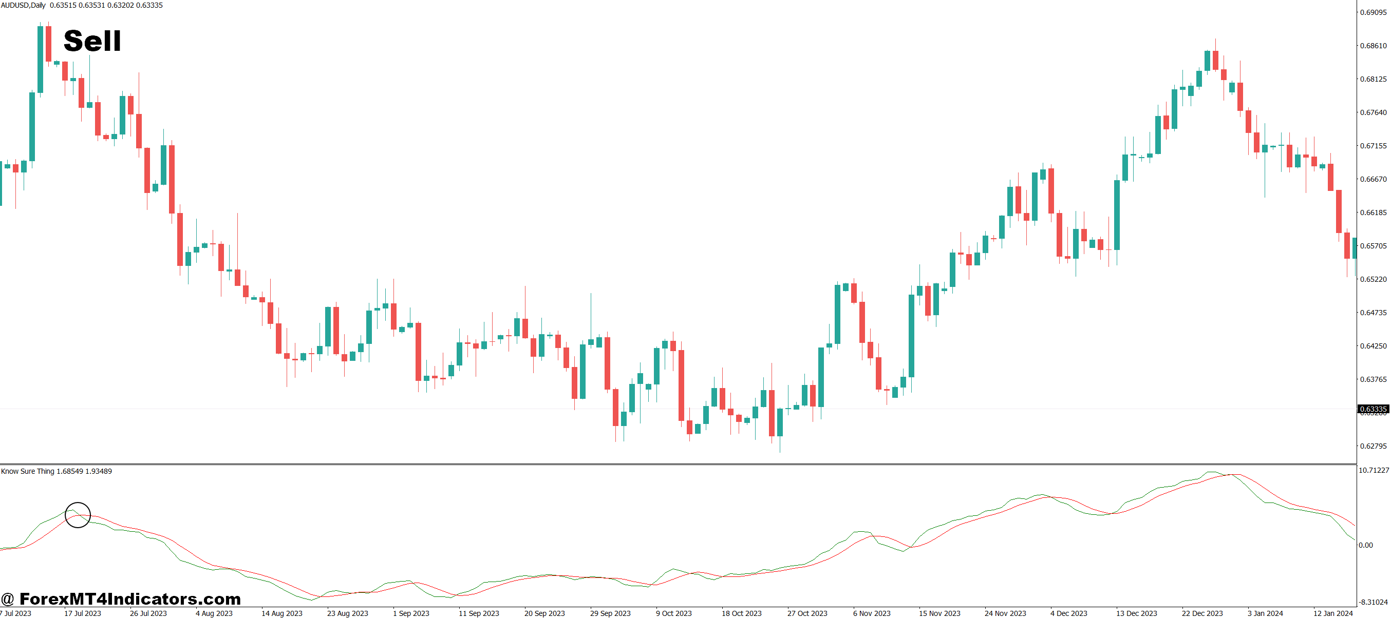 Know Sure Thing MT4 Indicator 3 How to Trade with Know Sure Thing MT4 Indicator - Sell Entry