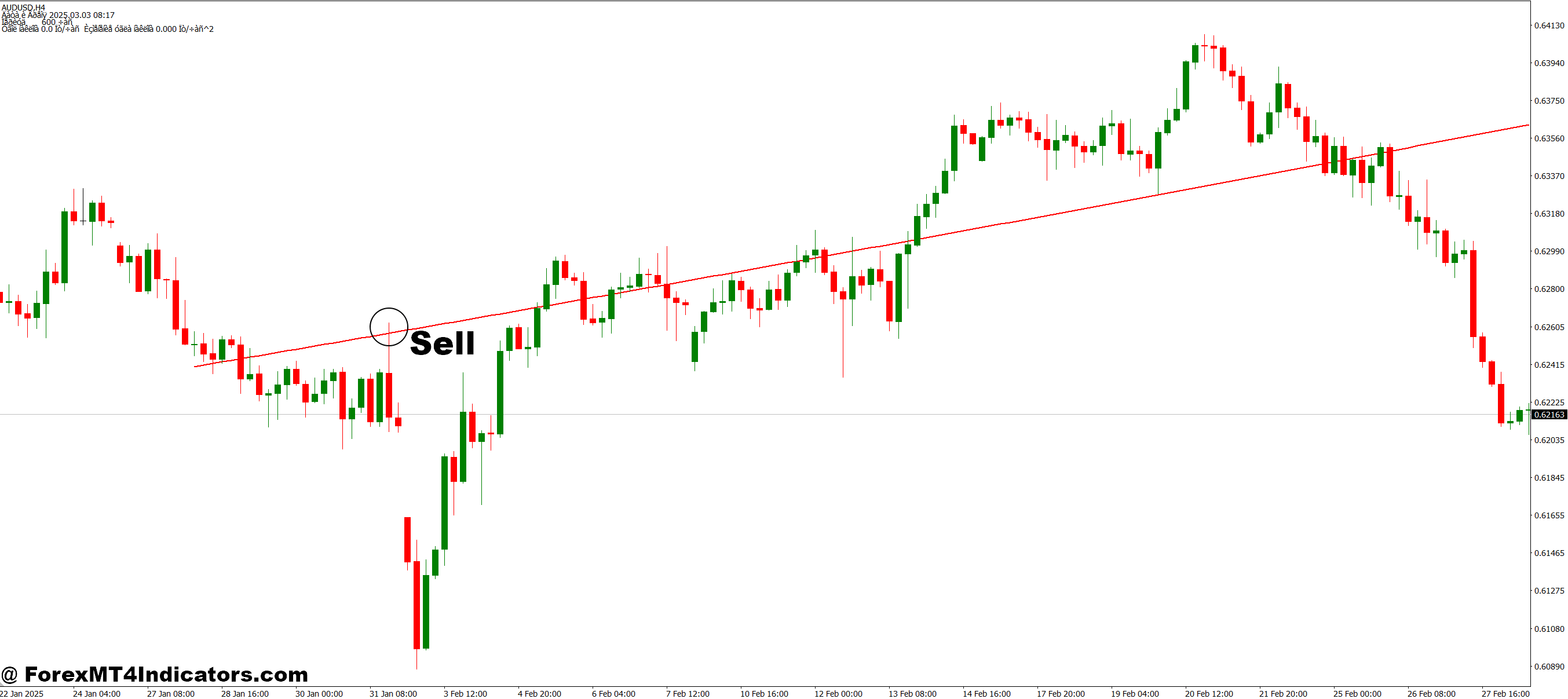 Linear Sinus FT MT4 Indicator 3 How to Trade with Linear Sinus FT MT4 Indicator - Sell Entry