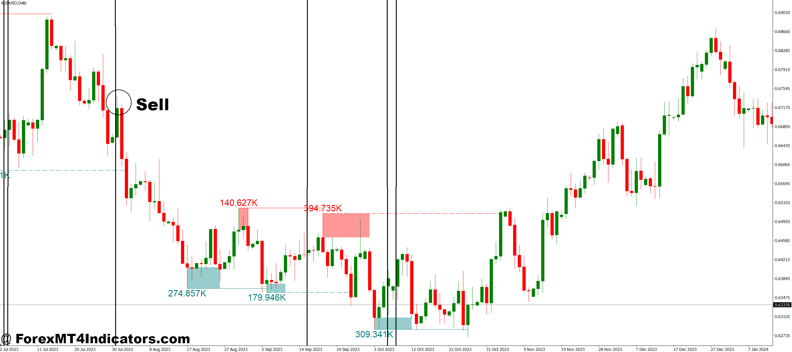 Liquidity Indicator MT4 5 How to Trade with Liquidity Indicator MT4 - Sell Entry