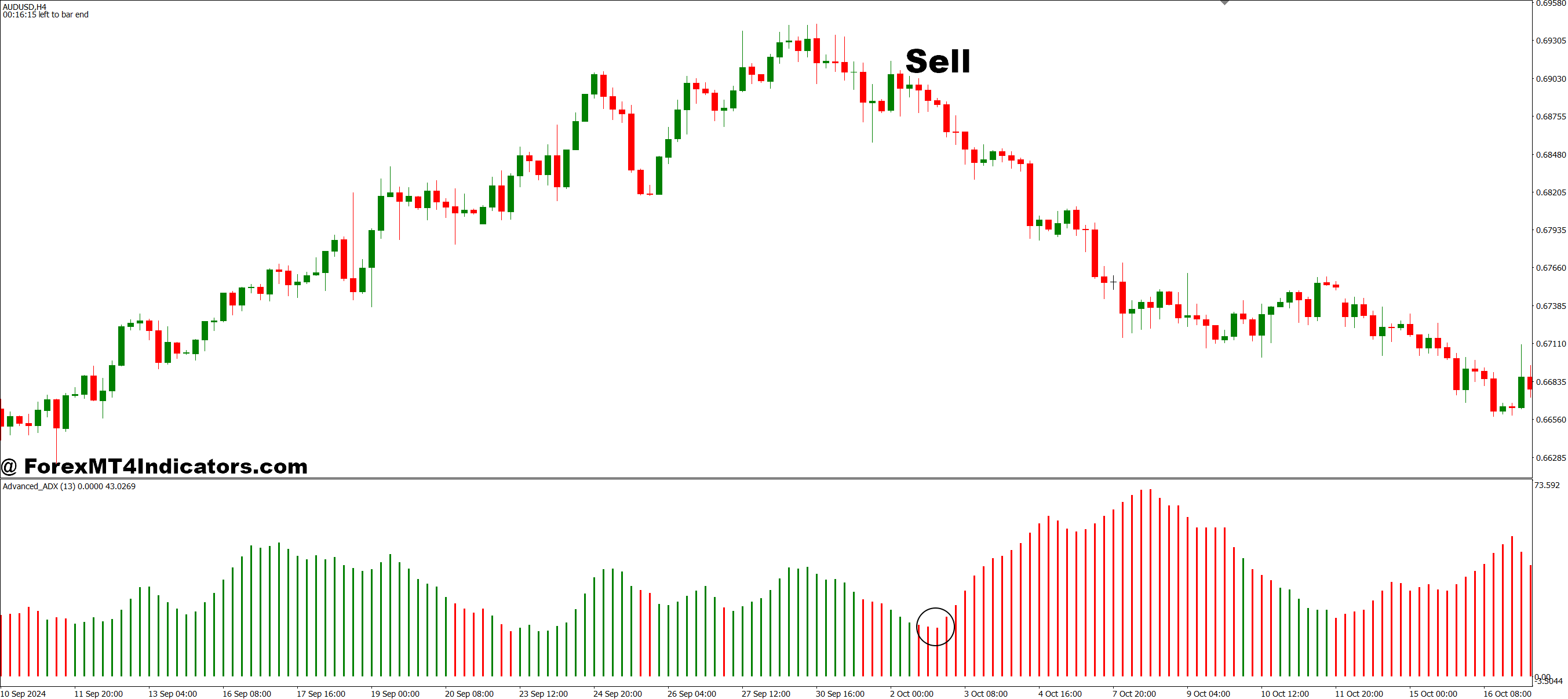 MT4 ADX Indicator 5 How to Trade with MT4 ADX Indicator - Sell Entry