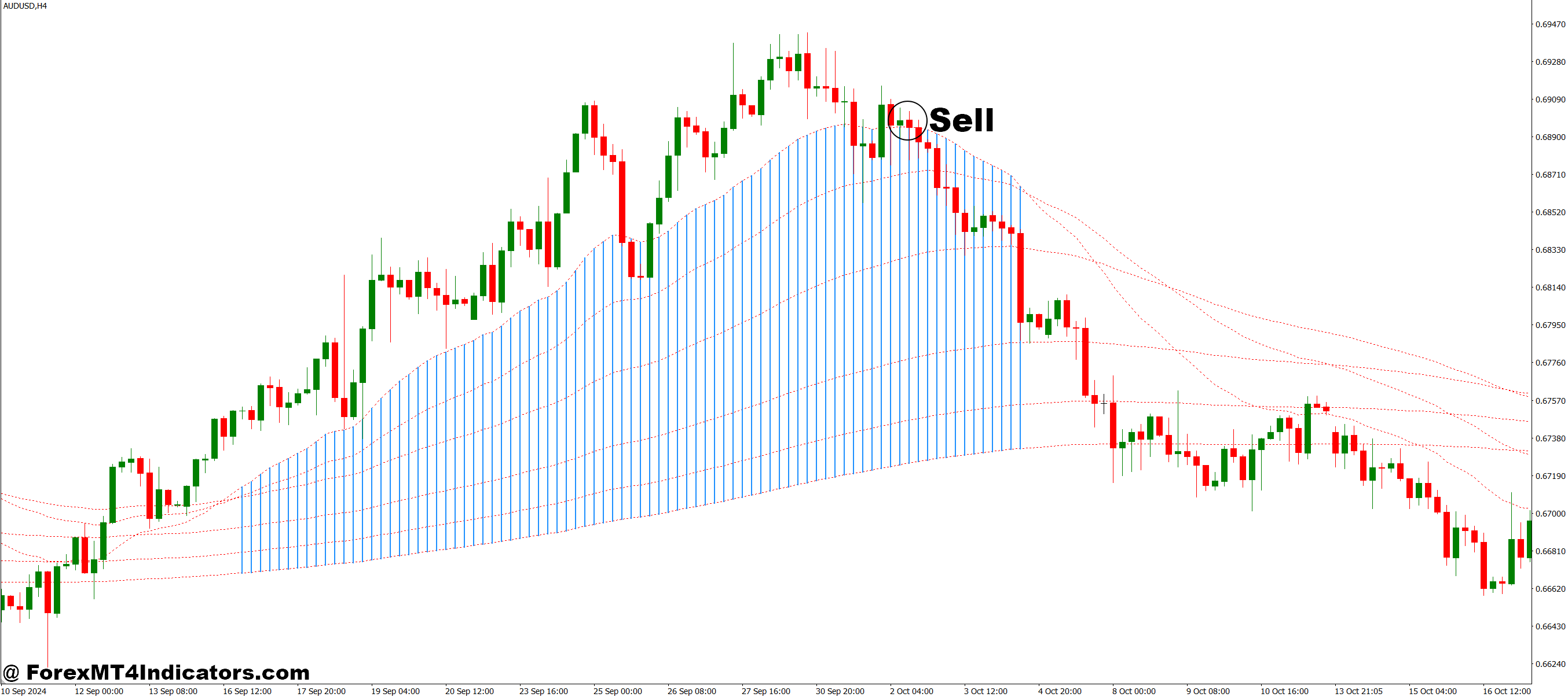 Multi Moving Average V2 MT4 Indicator 3 How to Trade with Multi Moving Average V2 MT4 Indicator - Sell Entry