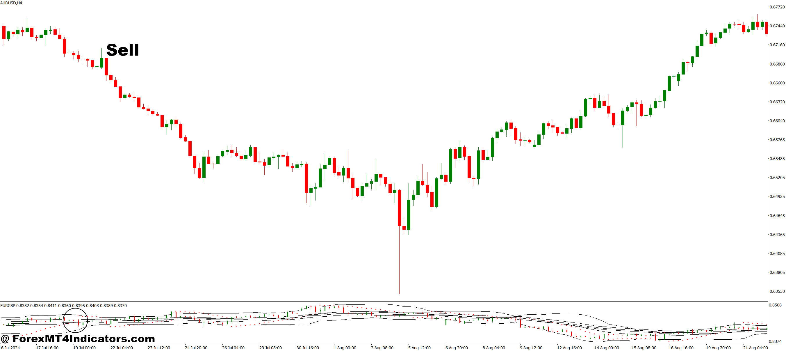 How to Trade with Multicurrency MT4 Indicator - Sell Entry