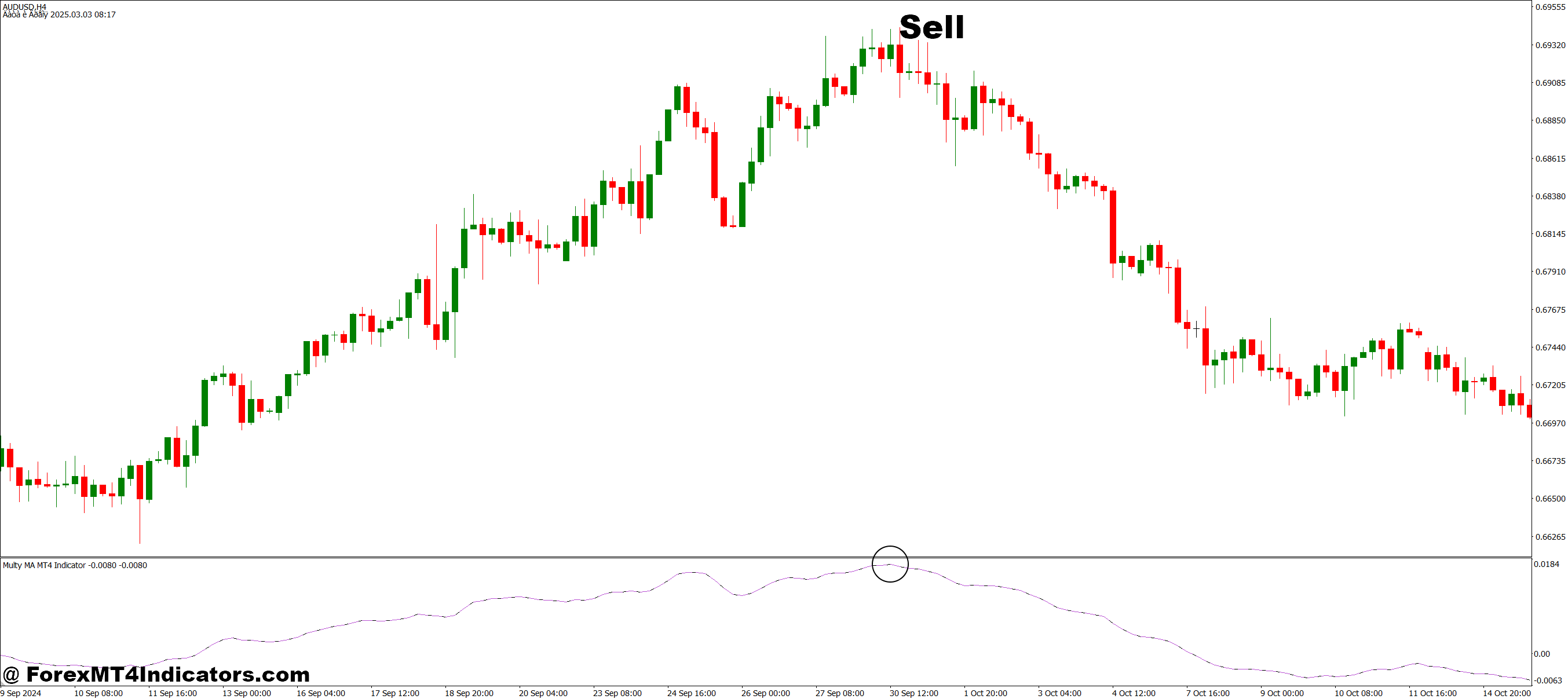Multy MA MT4 Indicator 3 How to Trade with Multy MA MT4 Indicator - Sell Entry