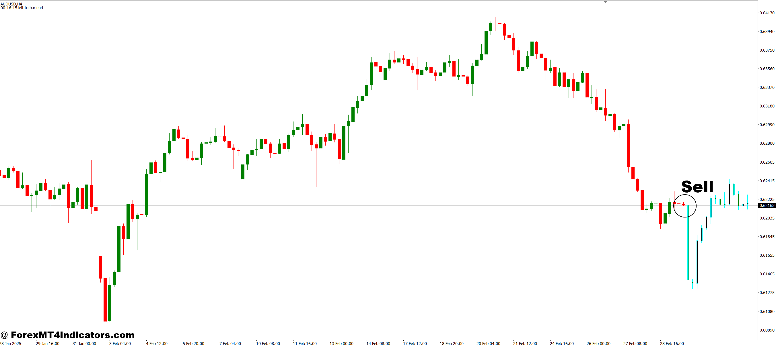 Next Candle Prediction MT4 Indicator 5 How to Trade with Next Candle Prediction MT4 Indicator - Sell Entry