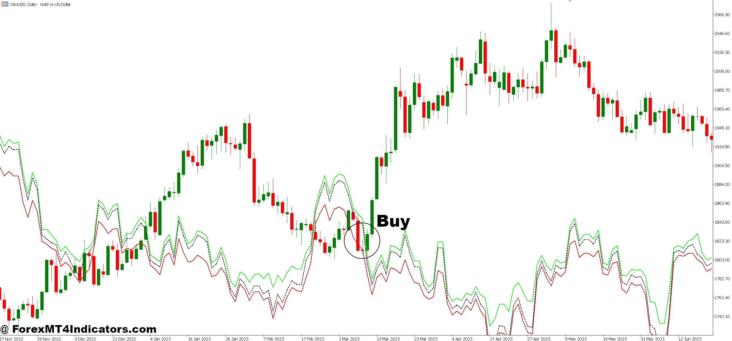 Next Candle Prediction MT5 Indicator 4 How to Trade with Next Candle Prediction MT5 Indicator - Buy Entry