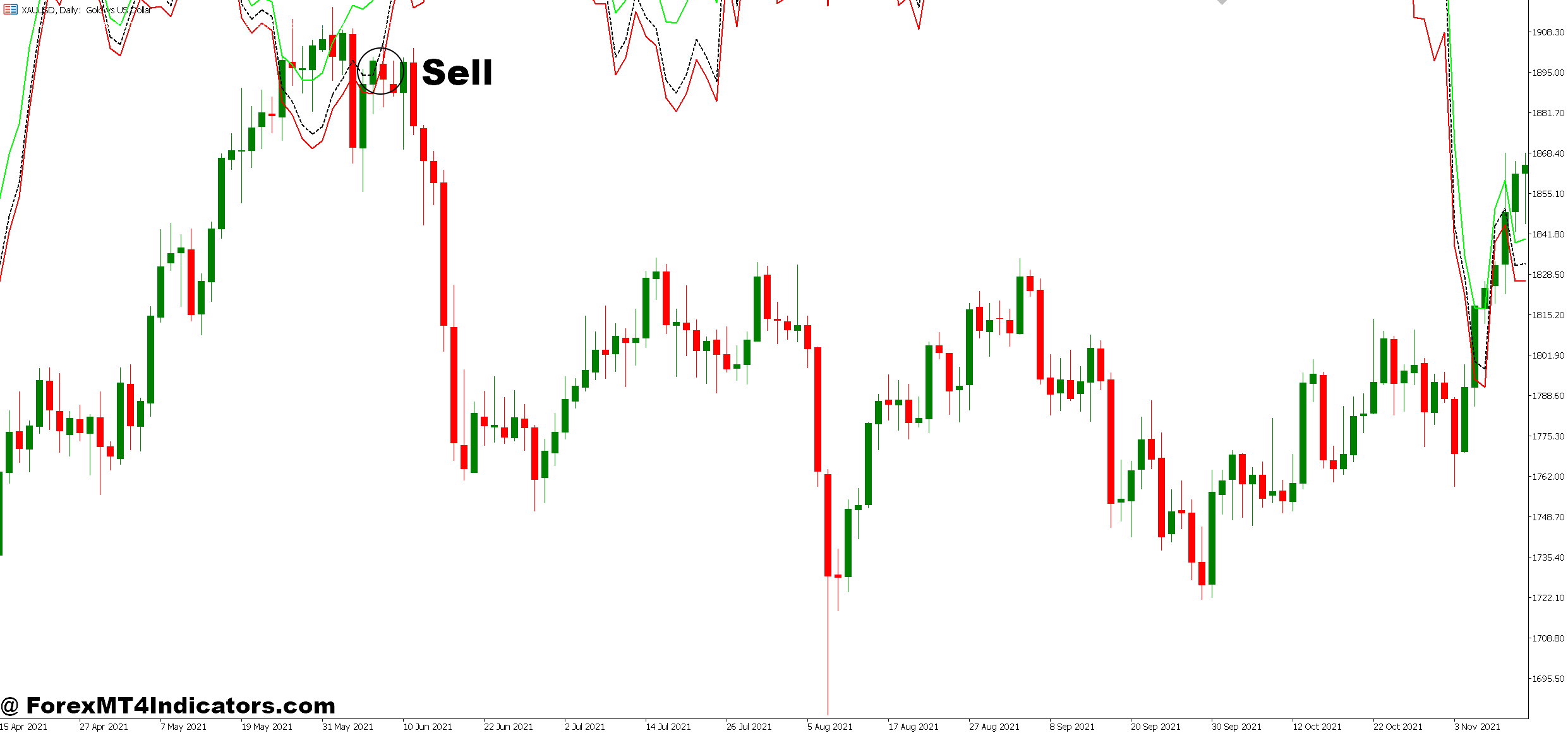 Next Candle Prediction MT5 Indicator 5 How to Trade with Next Candle Prediction MT5 Indicator - Sell Entry