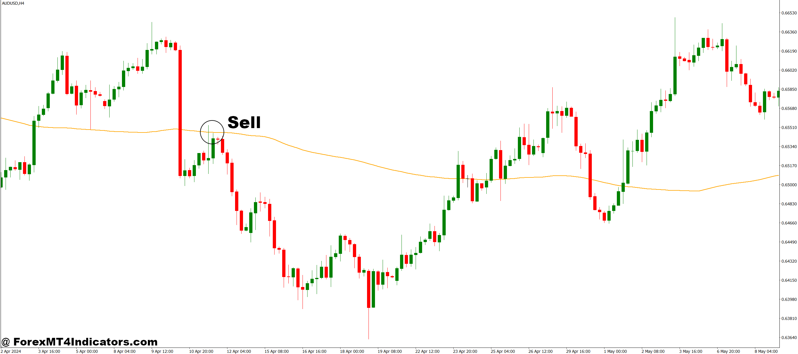 Pi Cycle Top MT4 Indicator 3 How to Trade with Pi Cycle Top MT4 Indicator - Sell Entry
