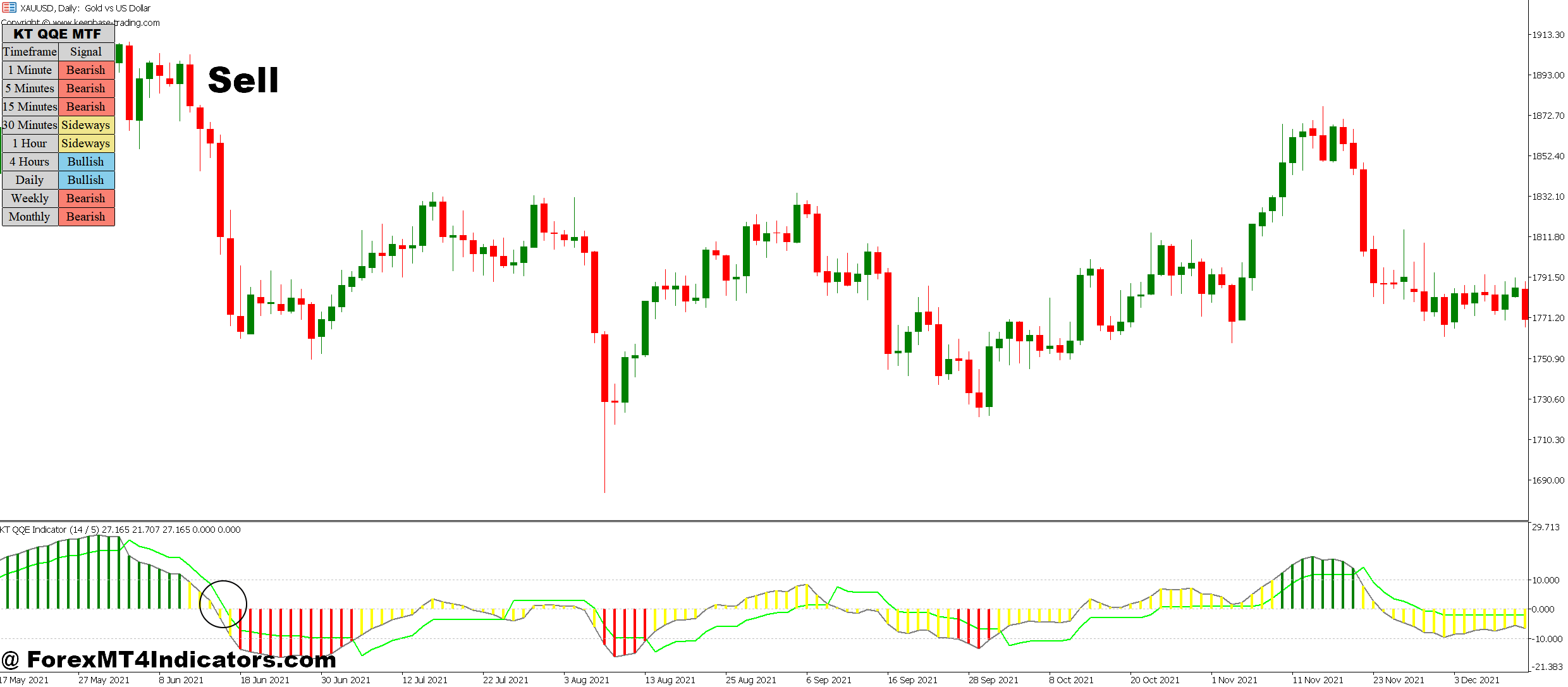 QQE Mod MT5 Indicator 5 How to Trade with QQE Mod MT5 Indicator - Sell Entry