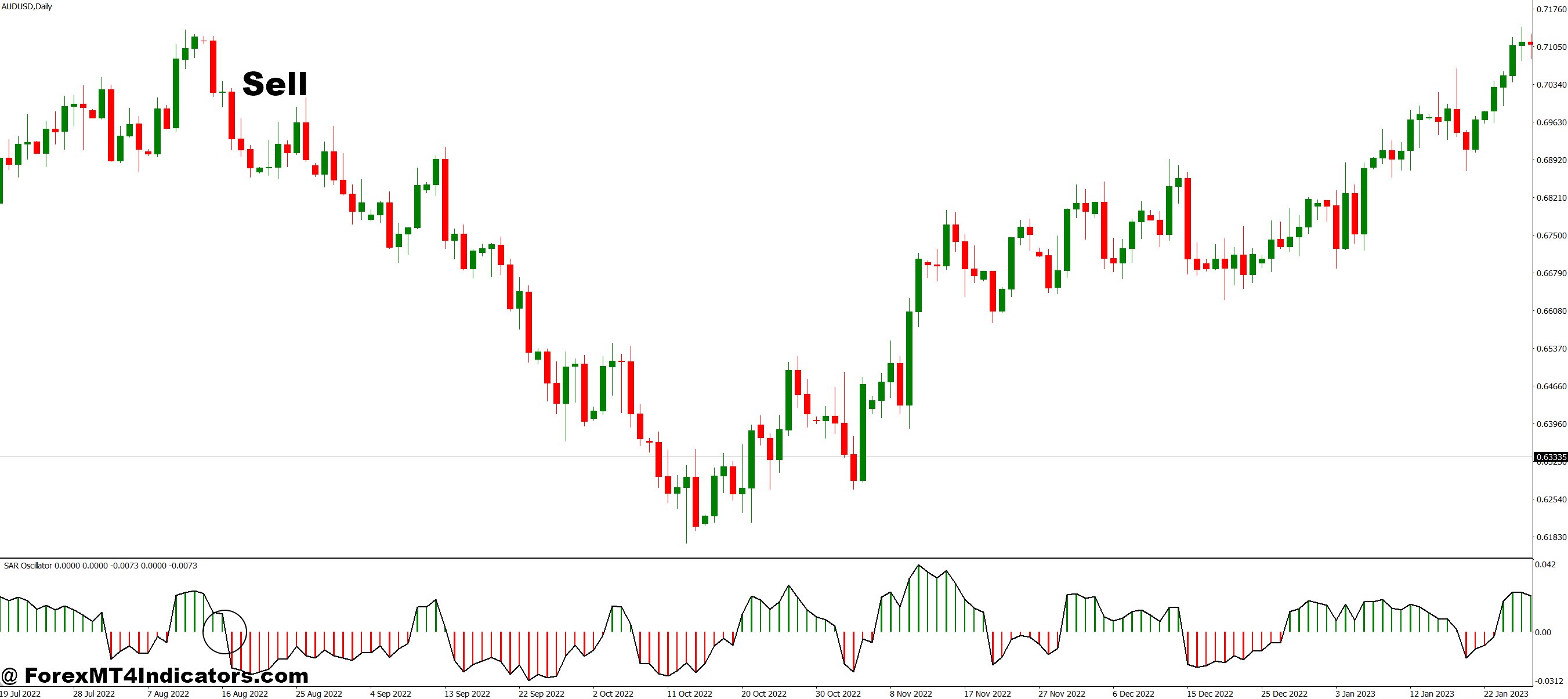 SAR Oscillator MT4 Indicator 3 How to Trade with SAR Oscillator MT4 Indicator - Sell Entry