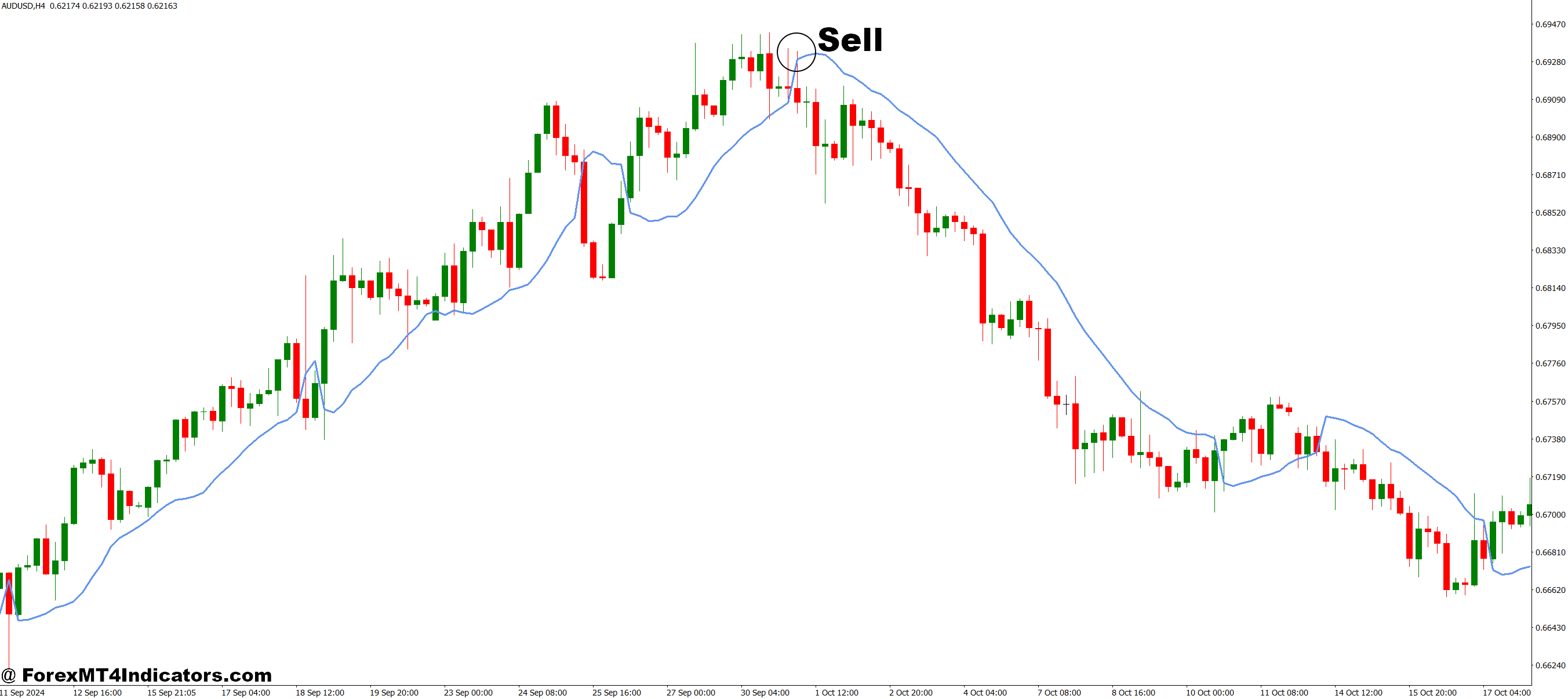 SSL Hybrid MT4 Indicator 4 How to Trade with SSL Hybrid MT4 Indicator - Sell Entry