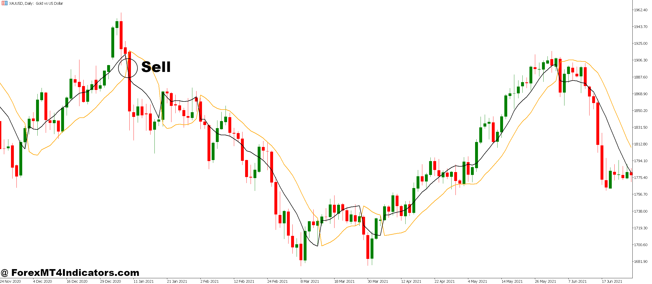 SSL Hybrid MT5 Indicator 4 How to Trade with SSL Hybrid MT5 Indicator - Sell Entry