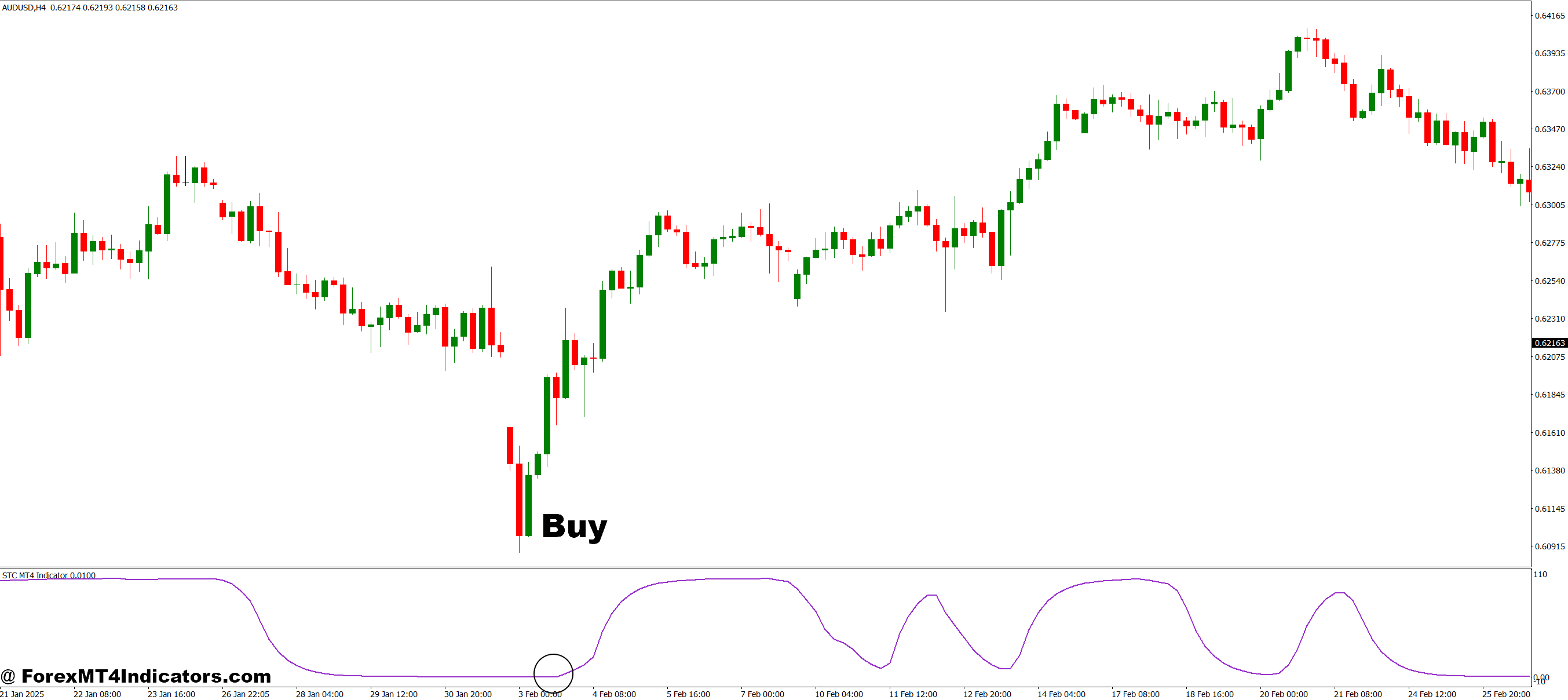 STC MT4 Indicator 3 How to Trade with STC MT4 Indicator - Buy Entry