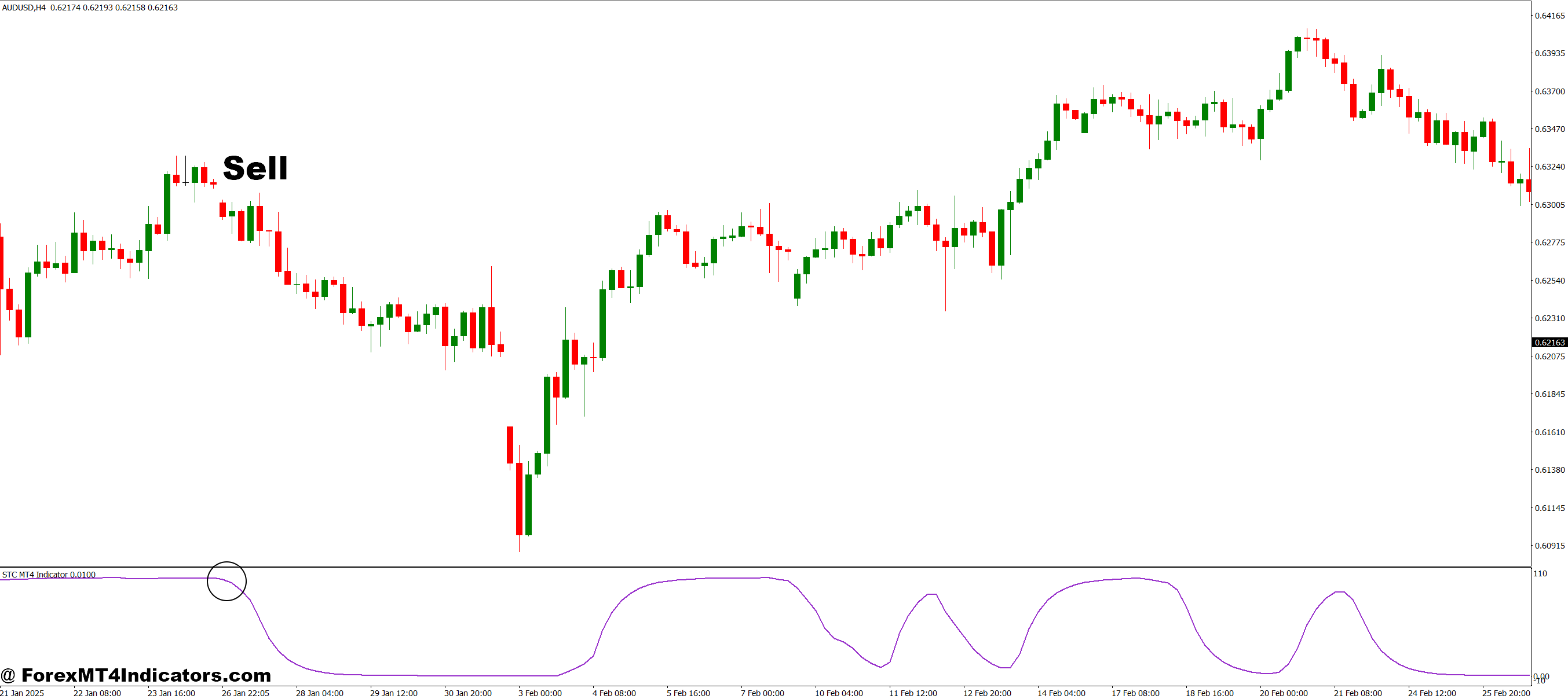 STC MT4 Indicator 4 How to Trade with STC MT4 Indicator - Sell Entry