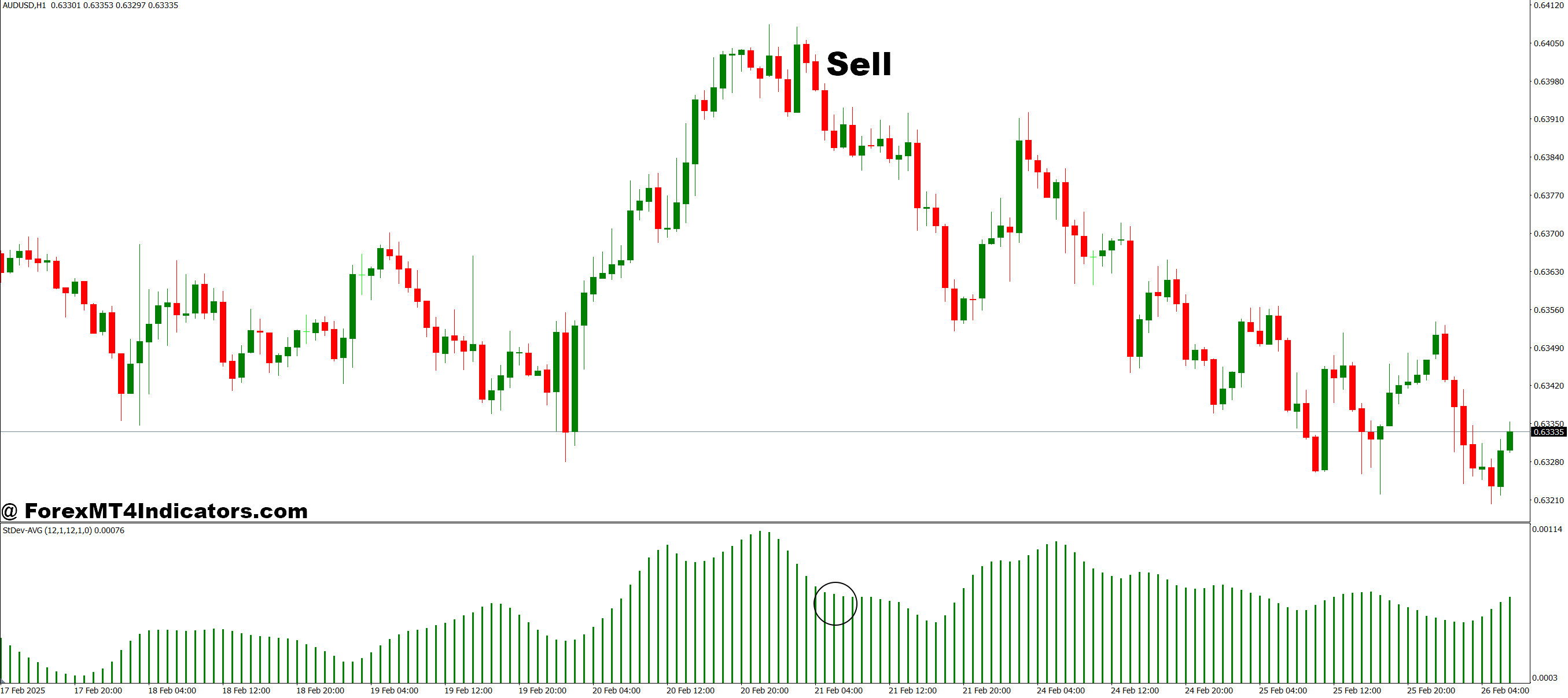 STDev AVG MT4 Indicator 3 How to Trade with STDev AVG MT4 Indicator - Sell Entry