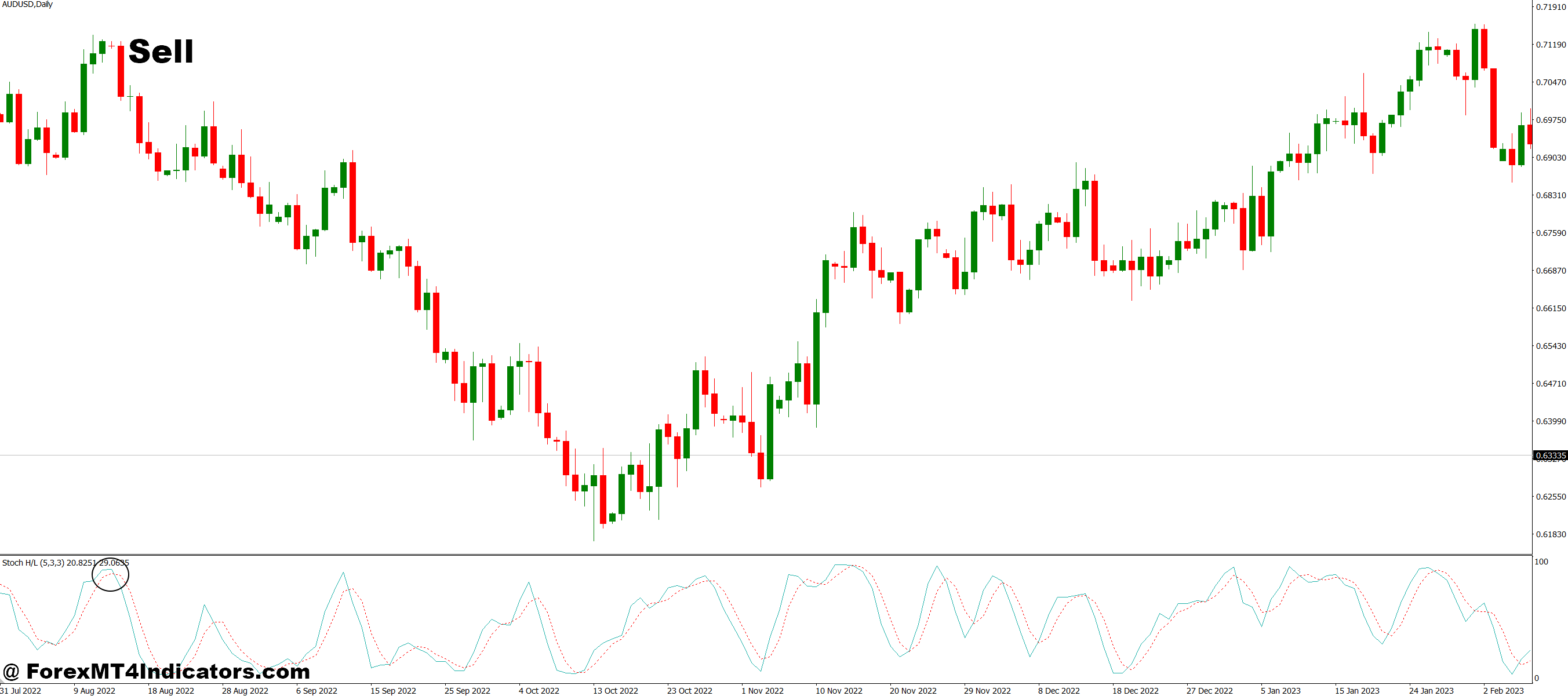 Stochastic with Noise Reduction MT4 Indicator 3 How to Trade with Stochastic with Noise Reduction MT4 Indicator