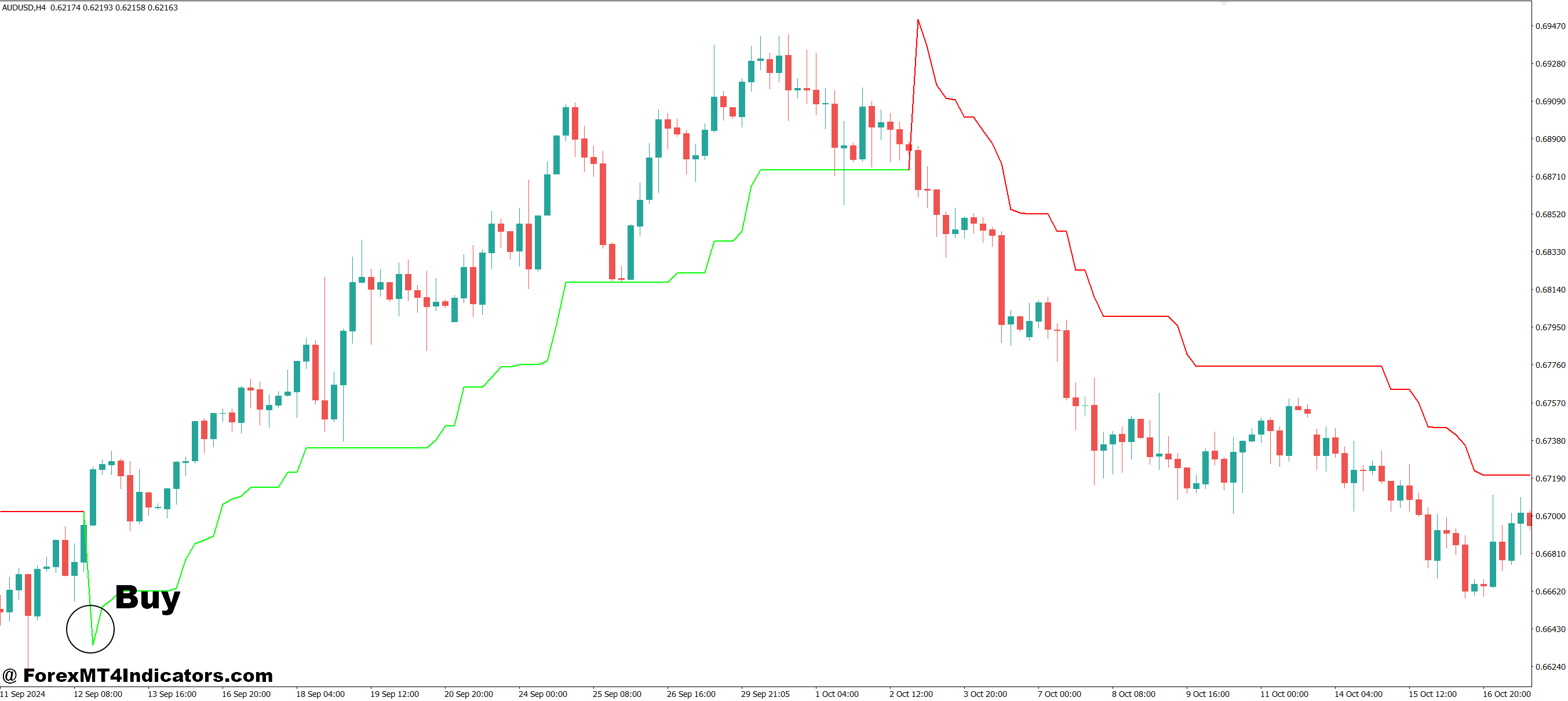 Supertrend MT4 Indicator 2 How to Trade with Supertrend MT4 Indicator - Buy Entry