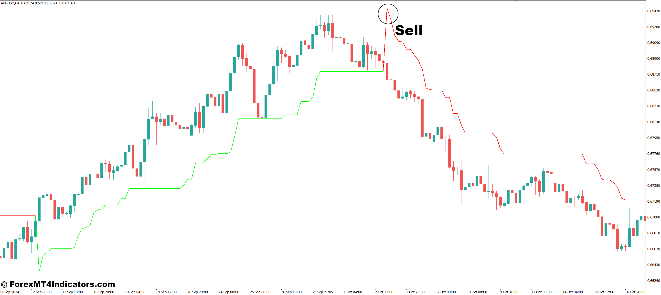 Supertrend MT4 Indicator 3 How to Trade with Supertrend MT4 Indicator - Sell Entry