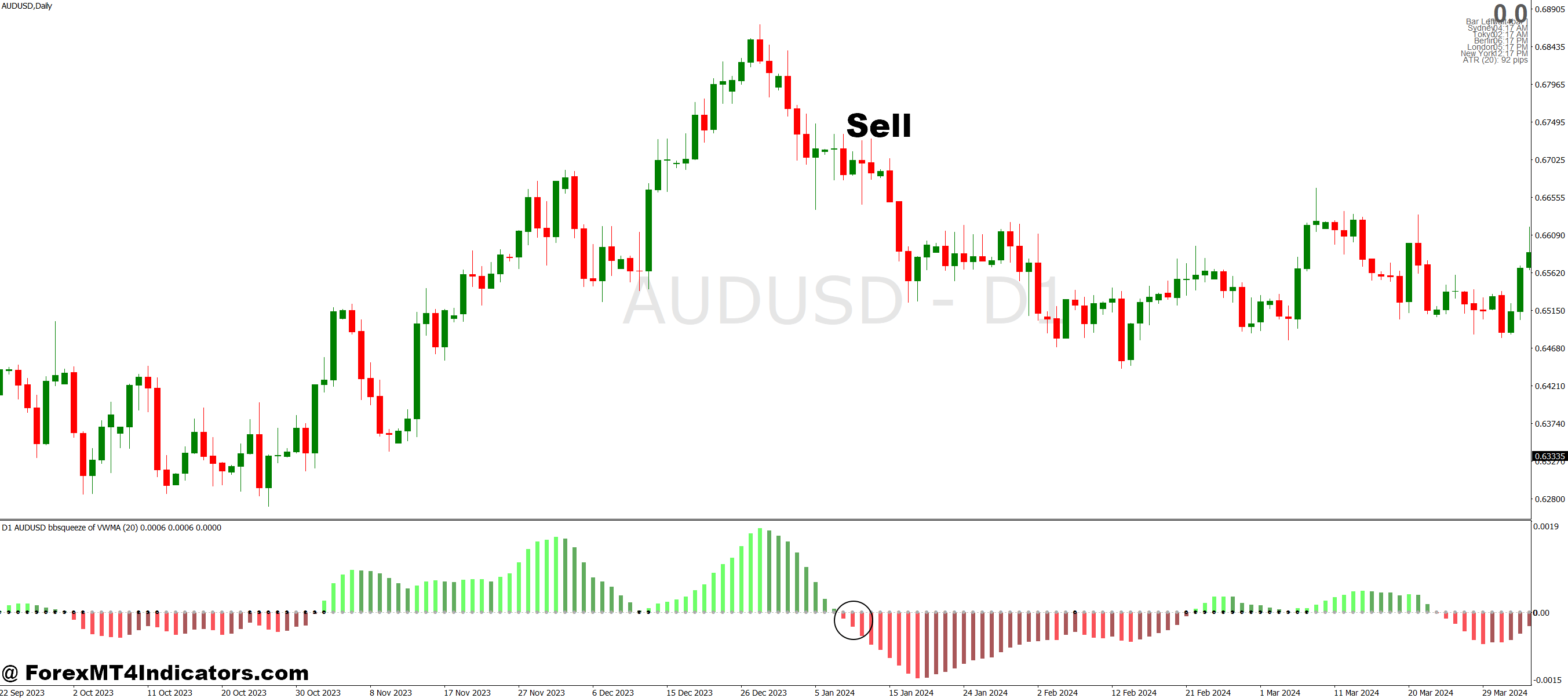 How to Trade with TTM Squeeze MT4 Indicator - Sell Entry