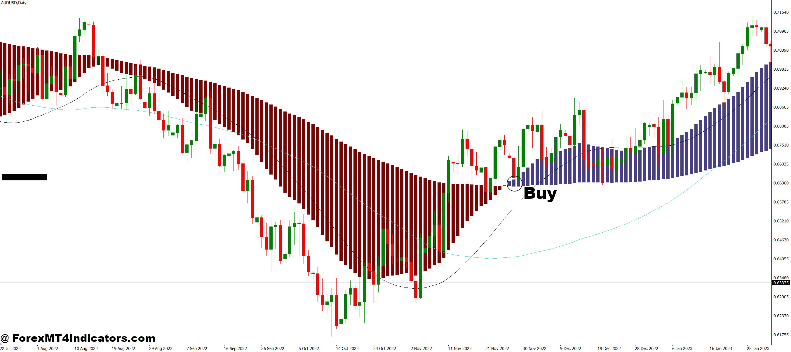Two MACD with Signals MT4 Indicator 2 How to Trade with Two MACD with Signals MT4 Indicator - Buy Entry