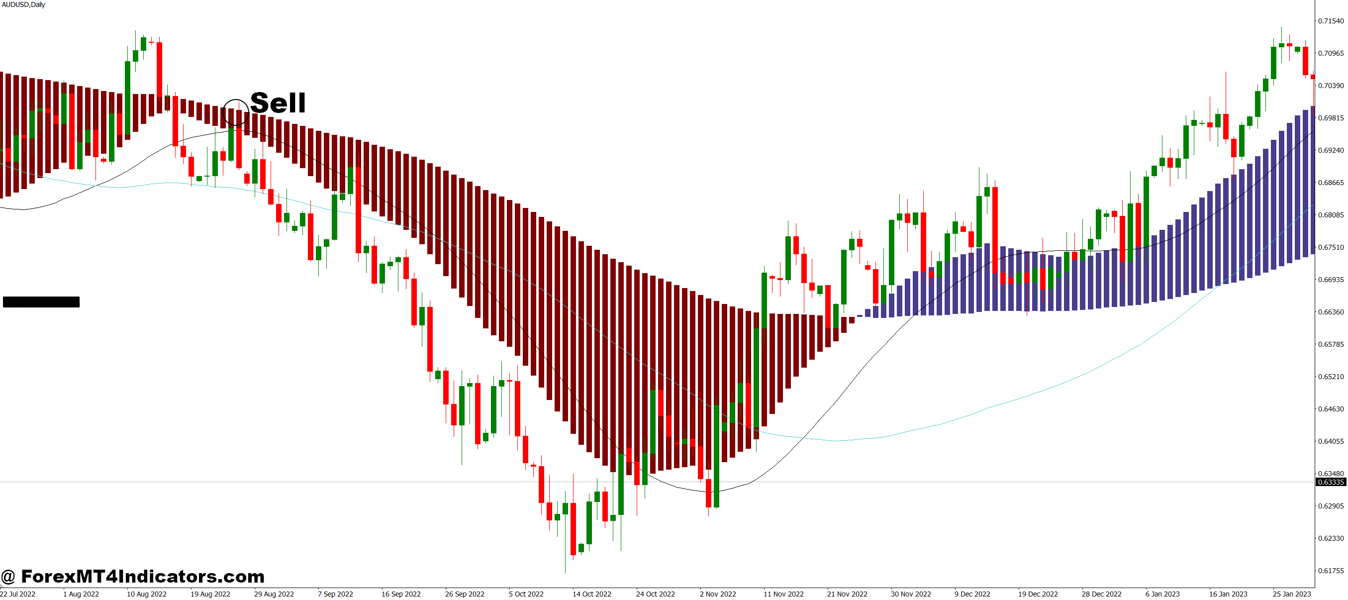 Two MACD with Signals MT4 Indicator 3 How to Trade with Two MACD with Signals MT4 Indicator - Sell Entry