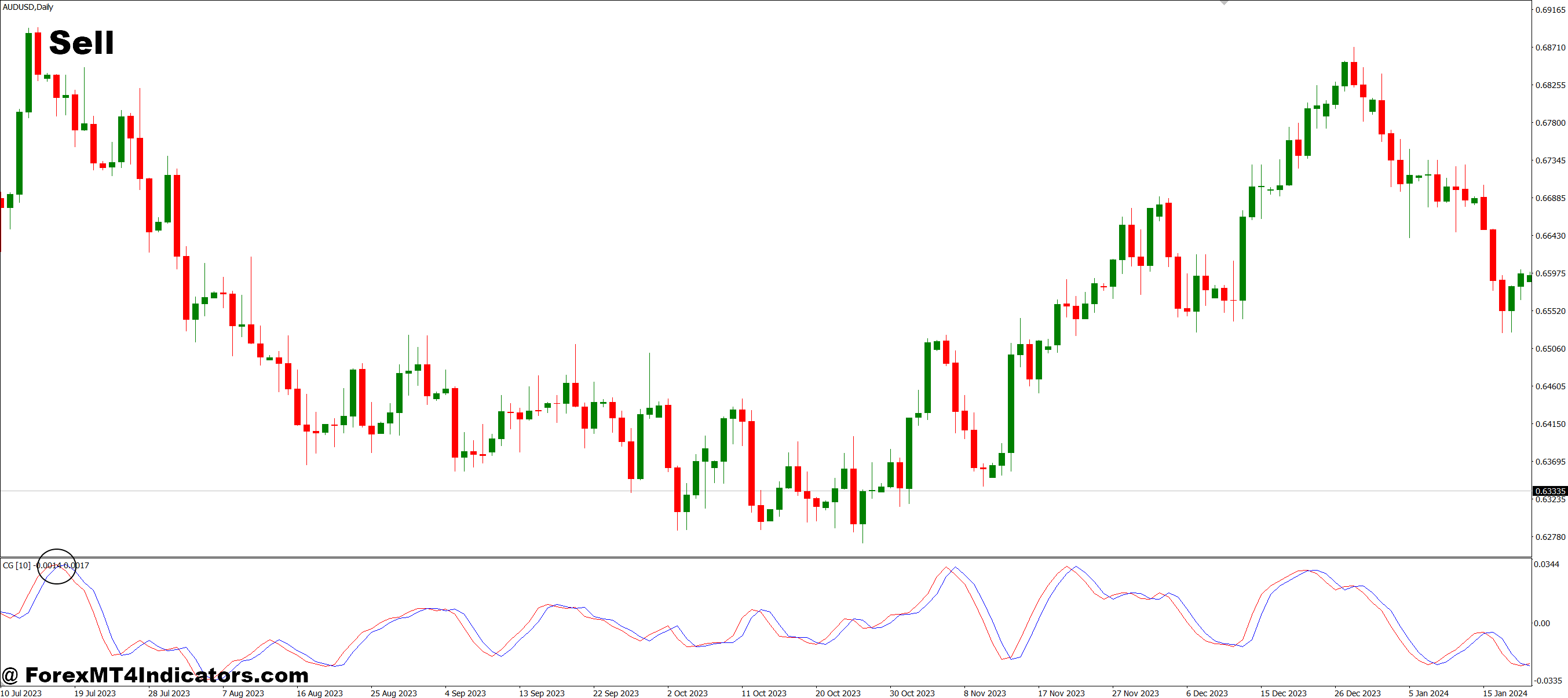 Two Pole Smoothed Ehlers Oscillator MT4 Indicator 3 How to Trade with Two Pole Smoothed Ehlers Oscillator MT4 Indicator - Sell Entry