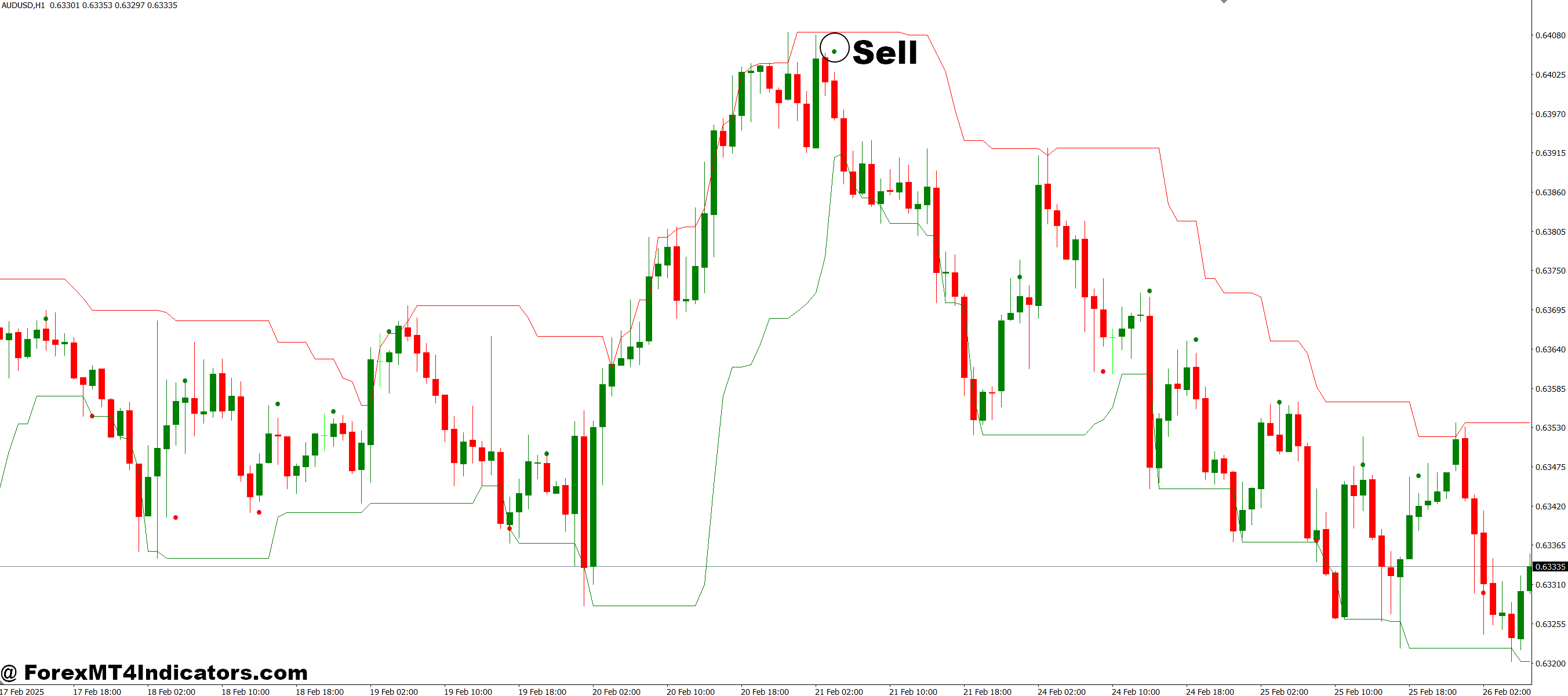 Working Inside the Channel MT4 Indicator 3 How to Trade with Working Inside the Channel MT4 Indicator - Sell Entry