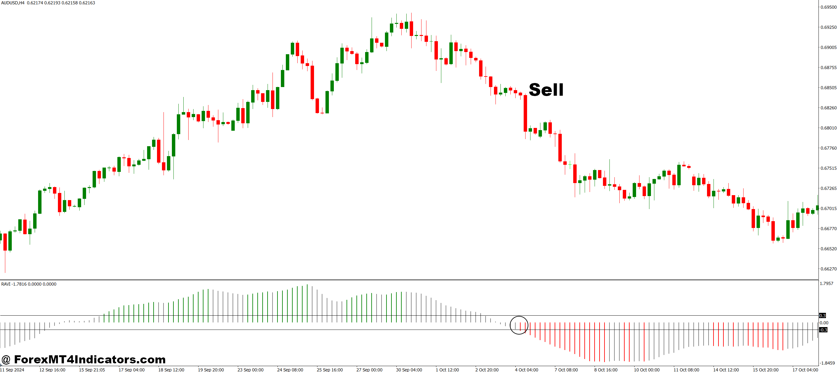 RAVI MT4 Indicator 3 How to Use the RAVI MT4 Indicator - Sell Entry