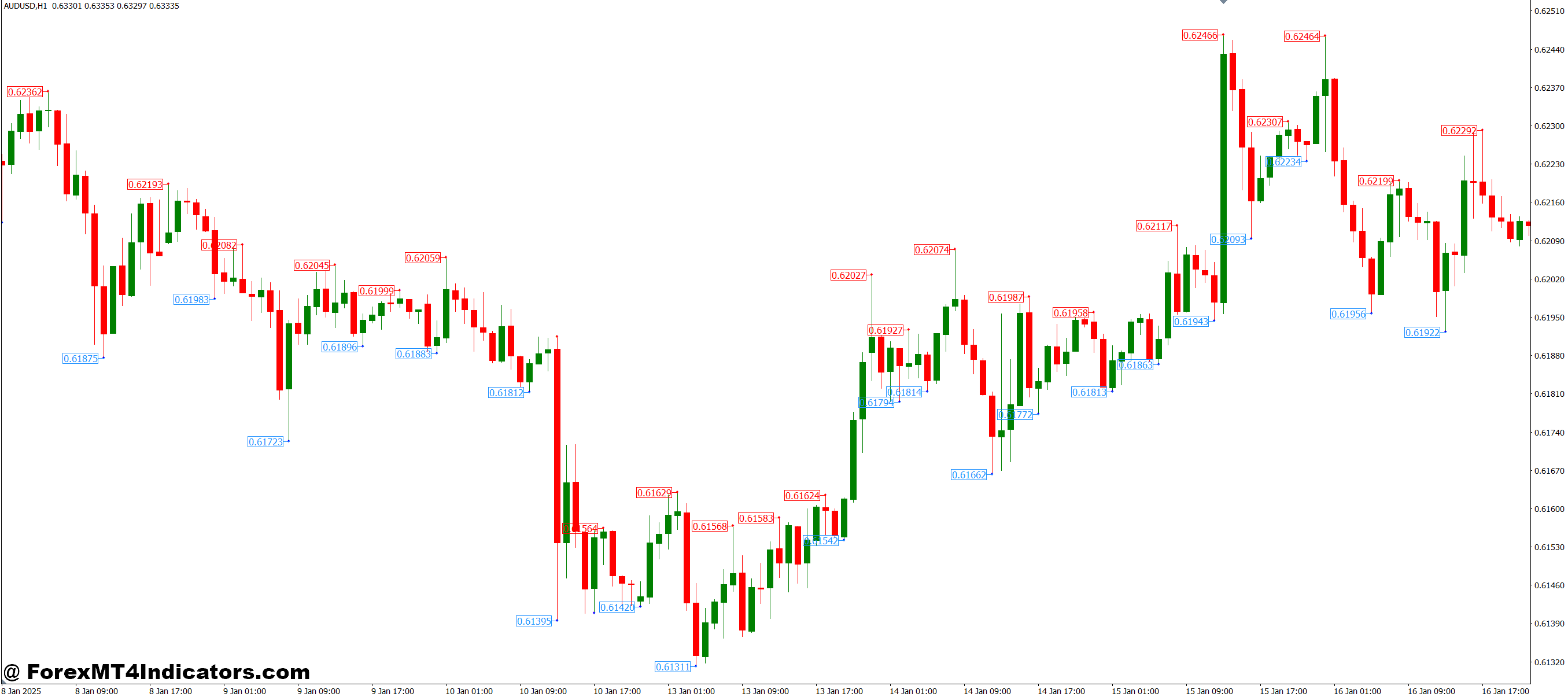 Fractals Price MT4 Indicator 1 Improving Trading Decisions with Fractal Levels
