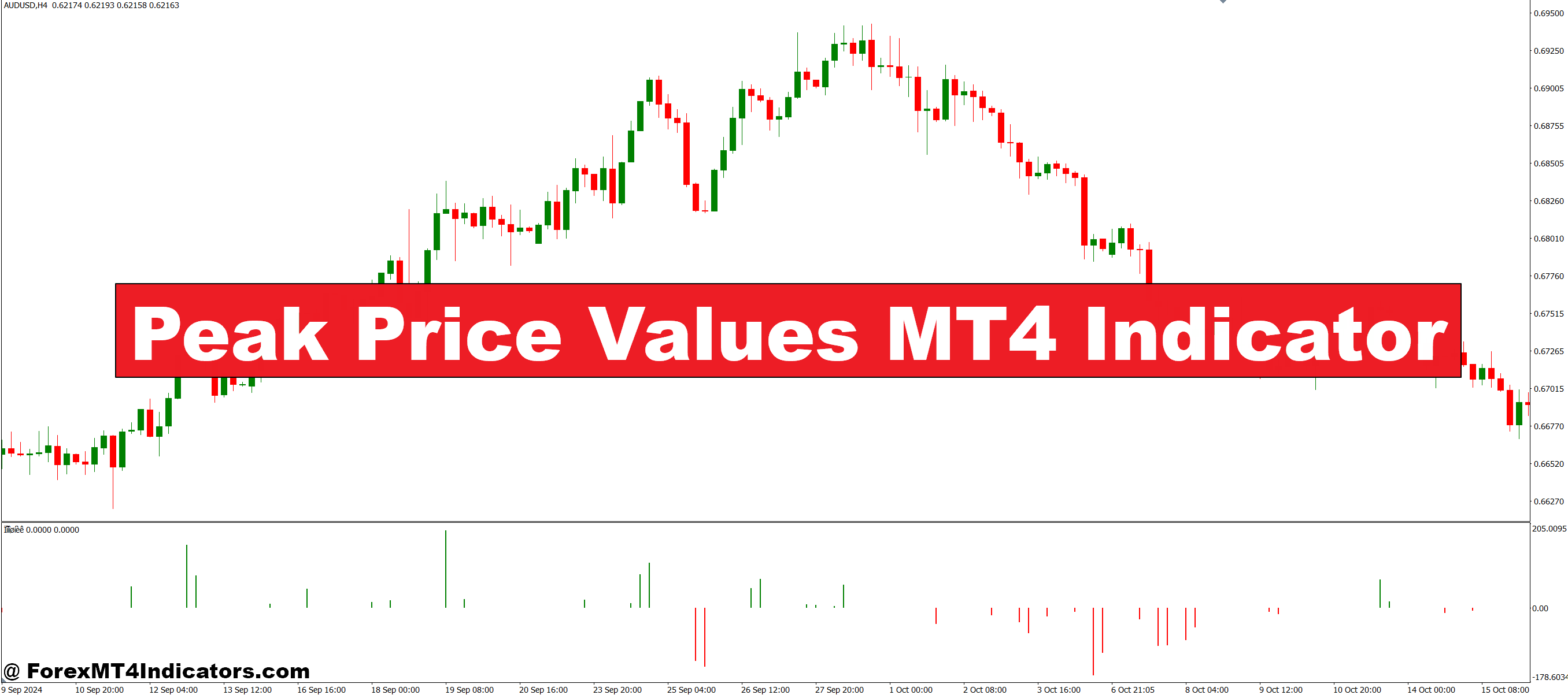 Peak Value Values MT4 Indicator
