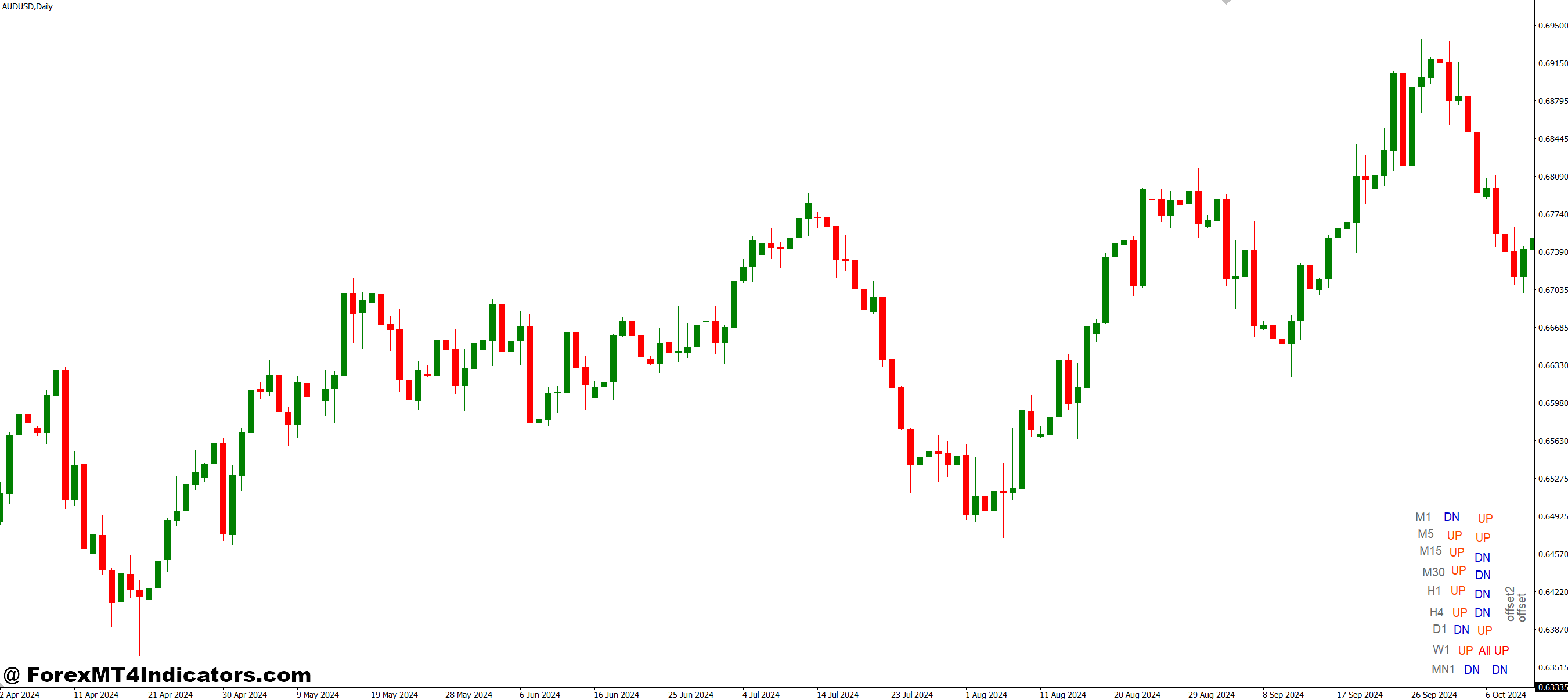 Trend Indicator for Several Timeframes MT4 Indicator 1 Practical Application in Trading Strategies
