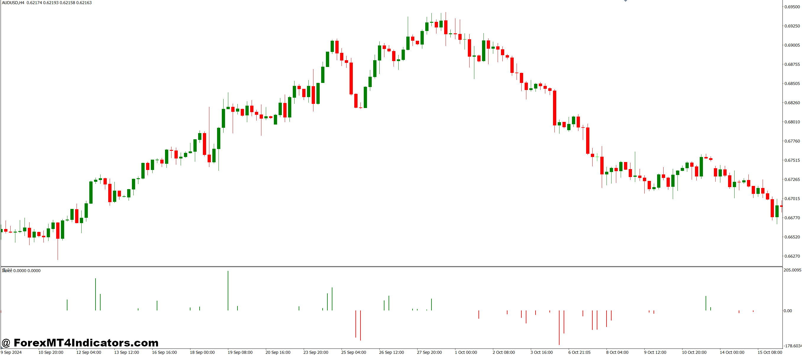 Peak Price Values MT4 Indicator 1 Practical Applications of the Indicator
