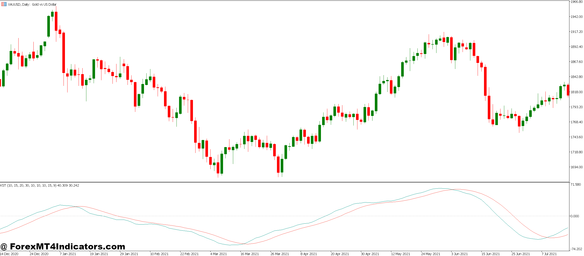 Know Sure Thing MT5 Indicator 4 Practical Tips for Using the KST Indicator