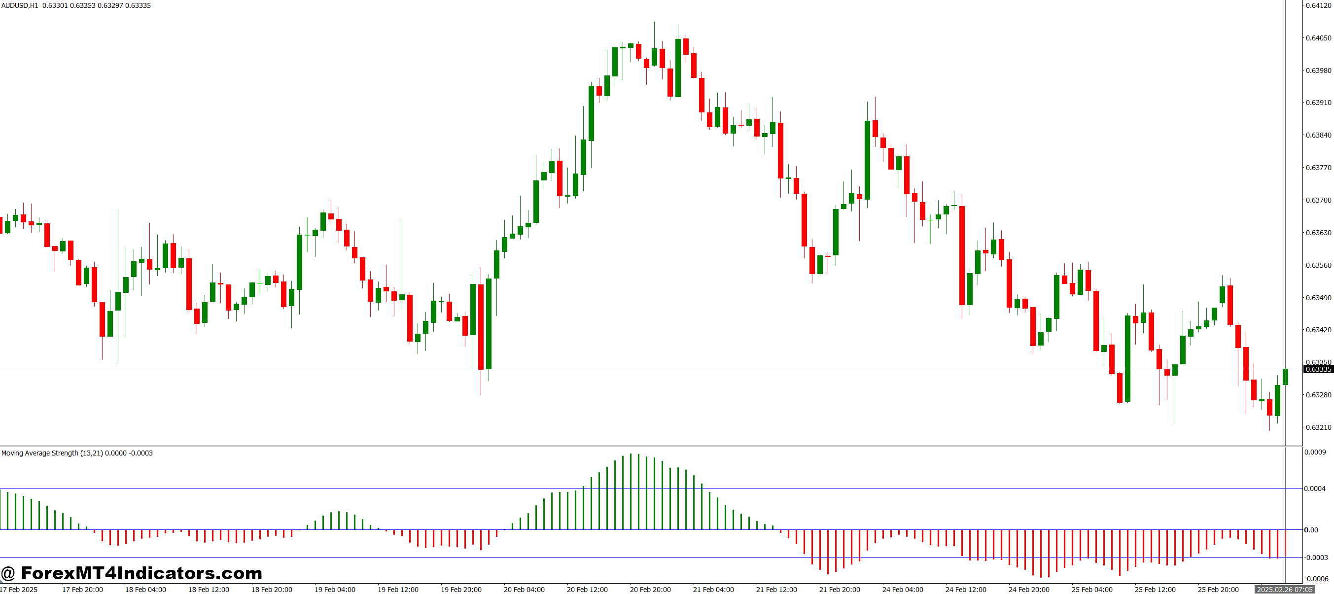 Strength MT4 Indicator 1 Practical Trading Tips
