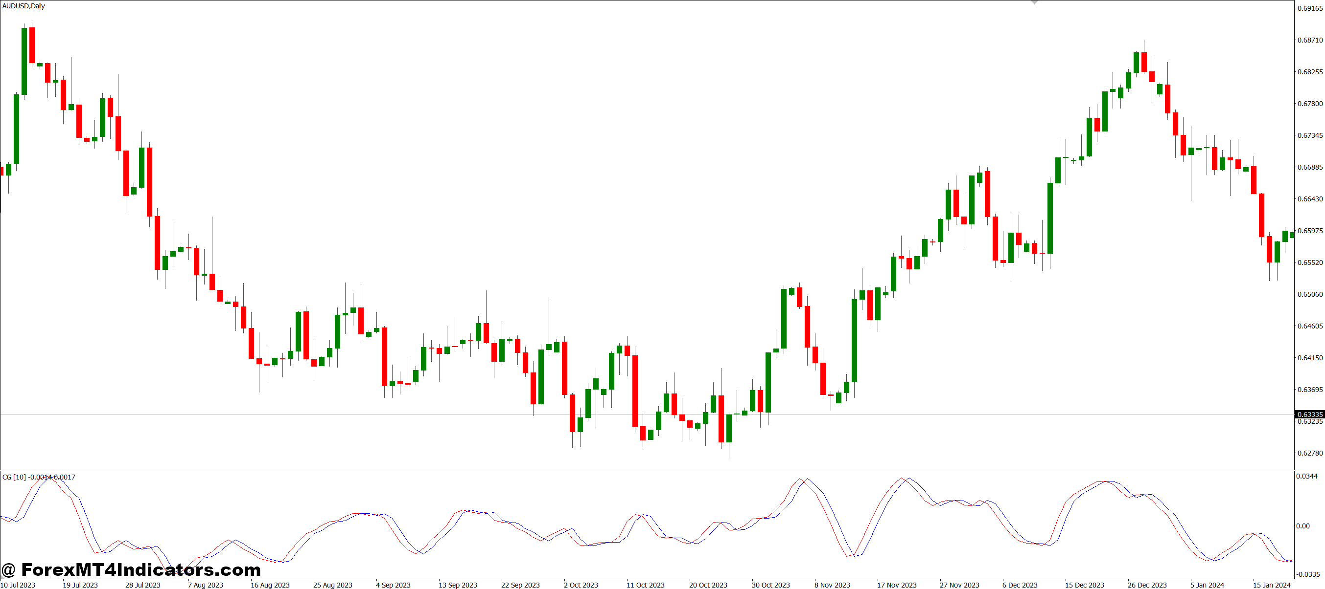 Two Pole Smoothed Ehlers Oscillator MT4 Indicator 1 Practical Trading Tips