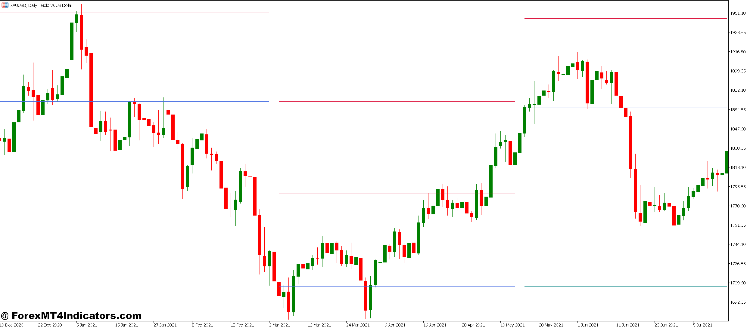 Lux Algo MT5 Indicator 1 Real-World Application and Customization
